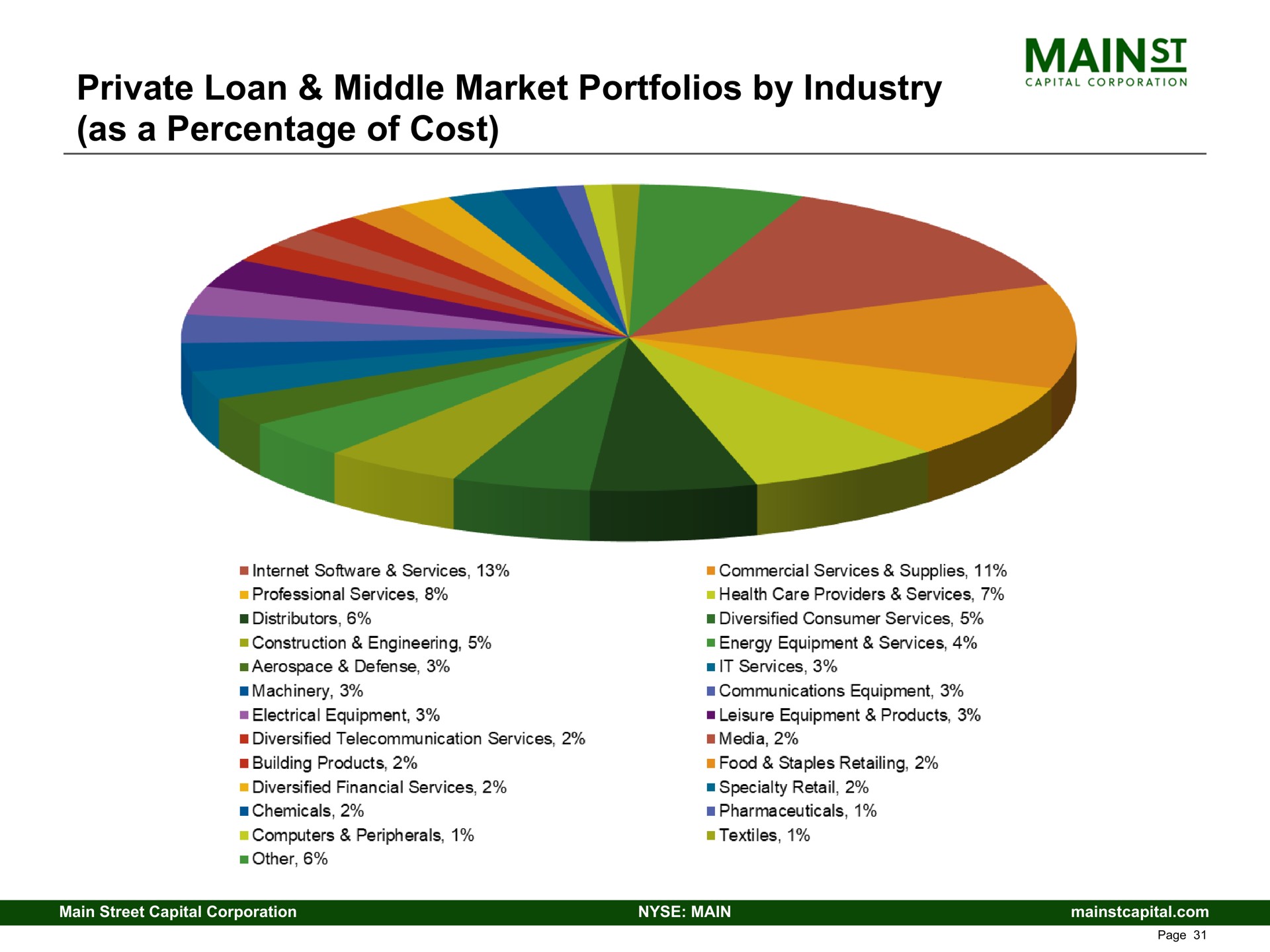 private loan middle market portfolios by industry as a percentage of cost mains | Main Street Capital