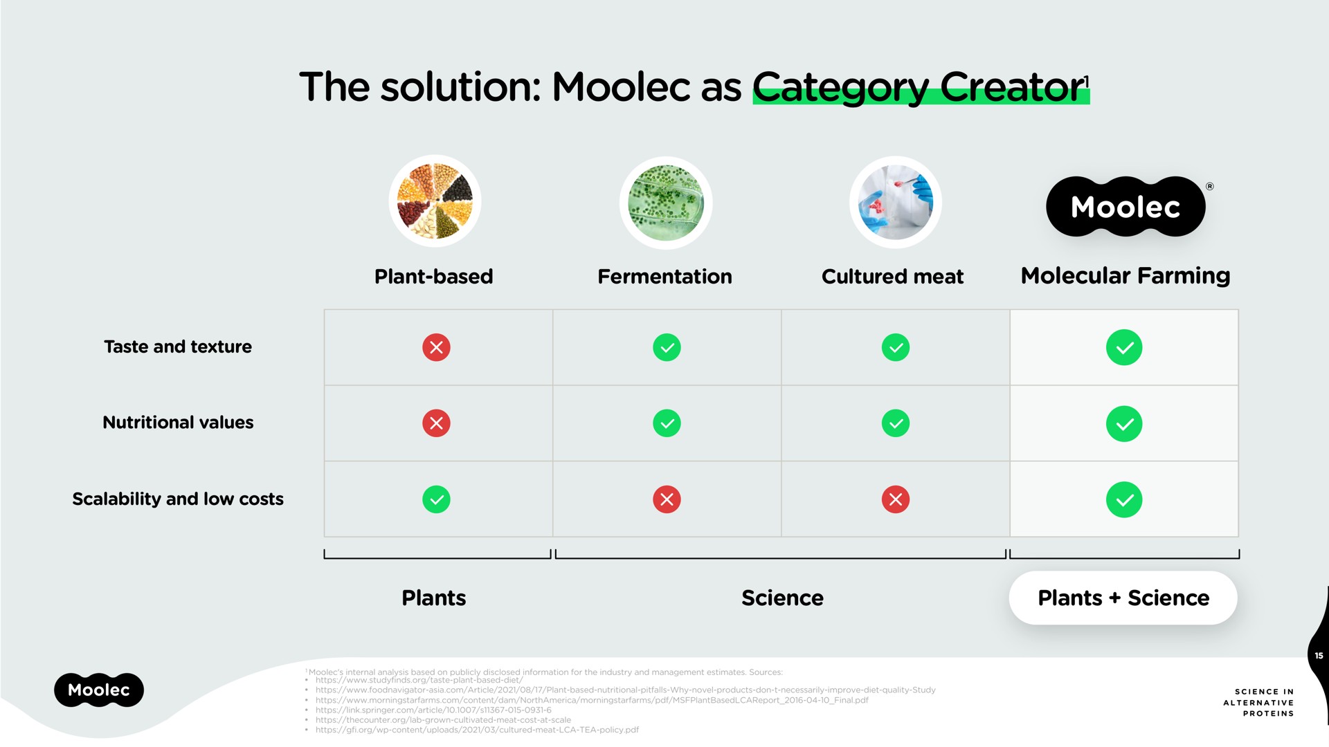 the solution as category creator | Moolec Science