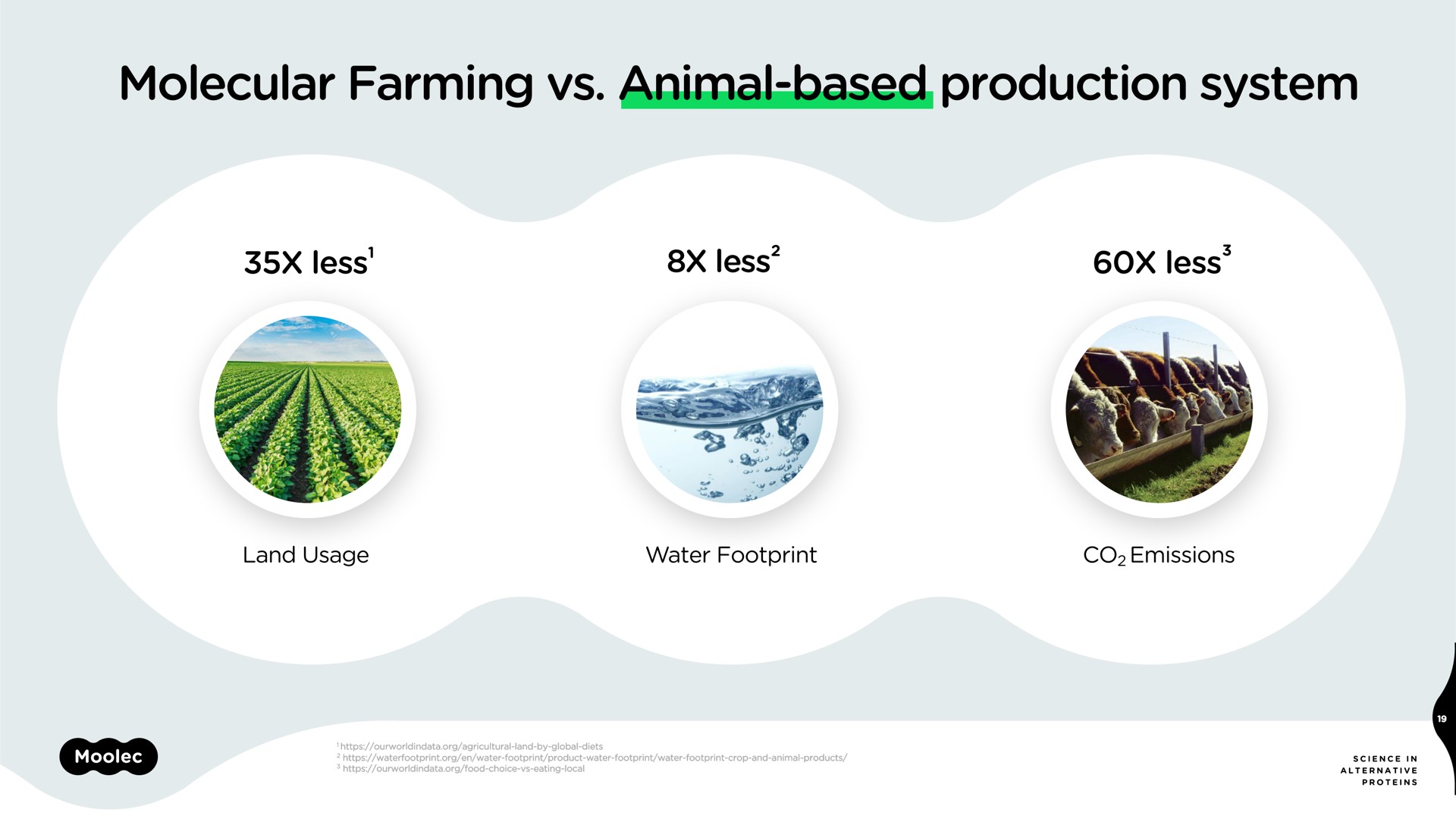 molecular farming animal based production system less less less | Moolec Science