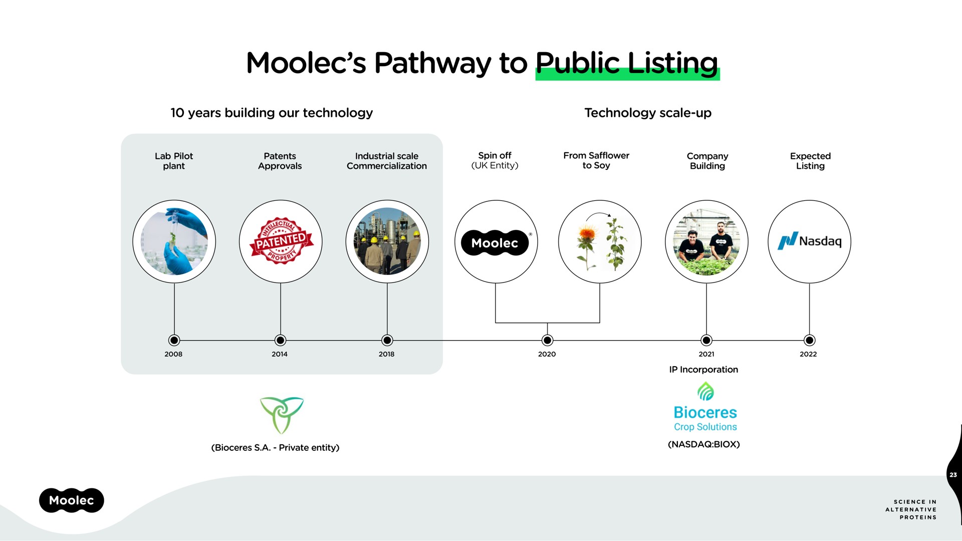 pathway to public listing | Moolec Science