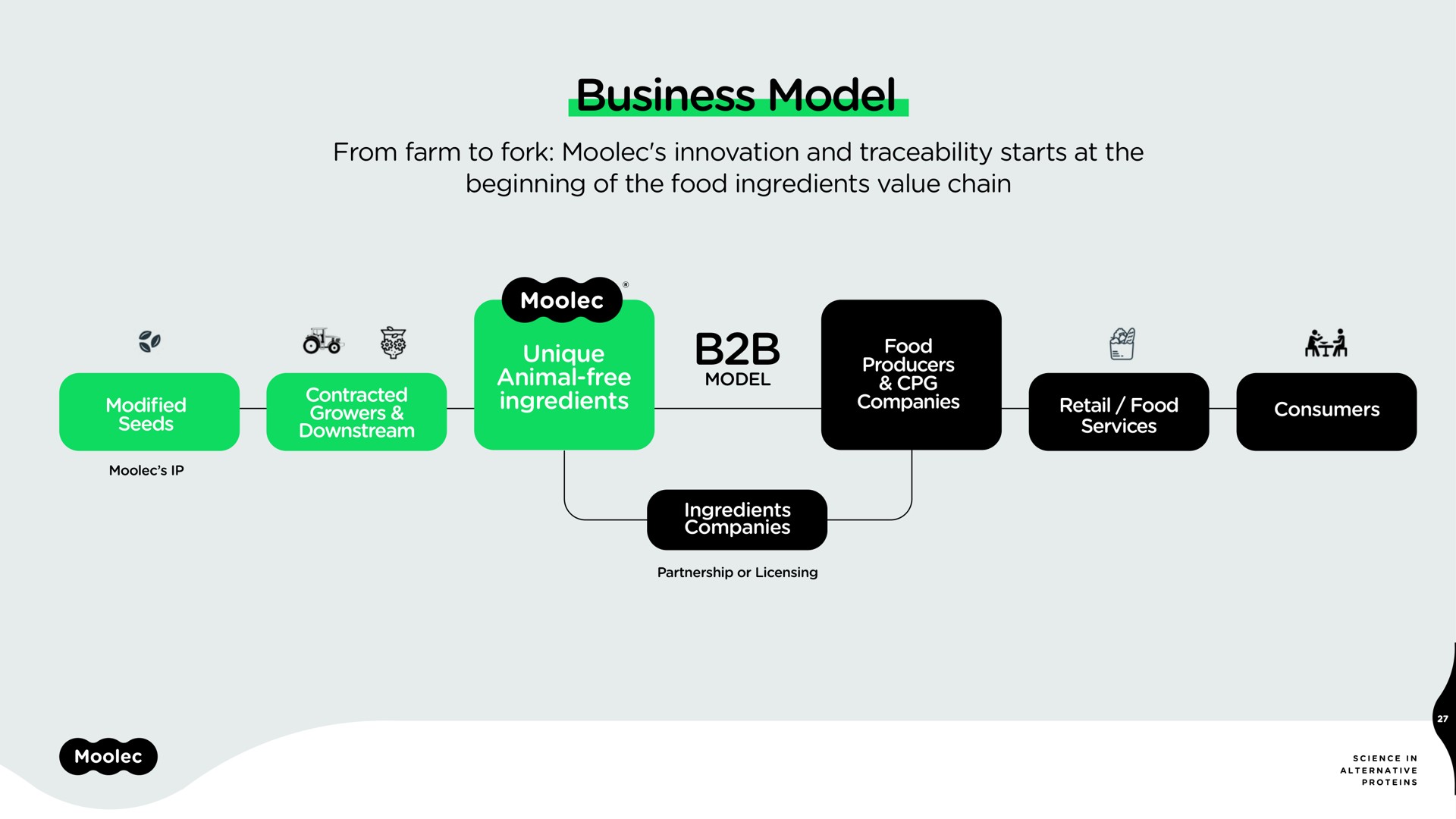 business model | Moolec Science