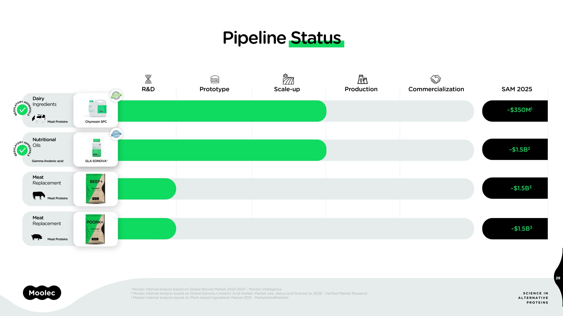 pipeline status i | Moolec Science