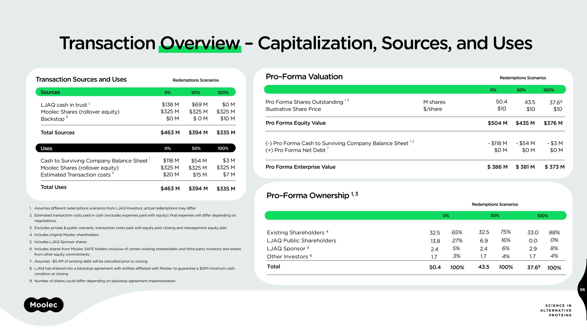 transaction overview capitalization sources and uses | Moolec Science