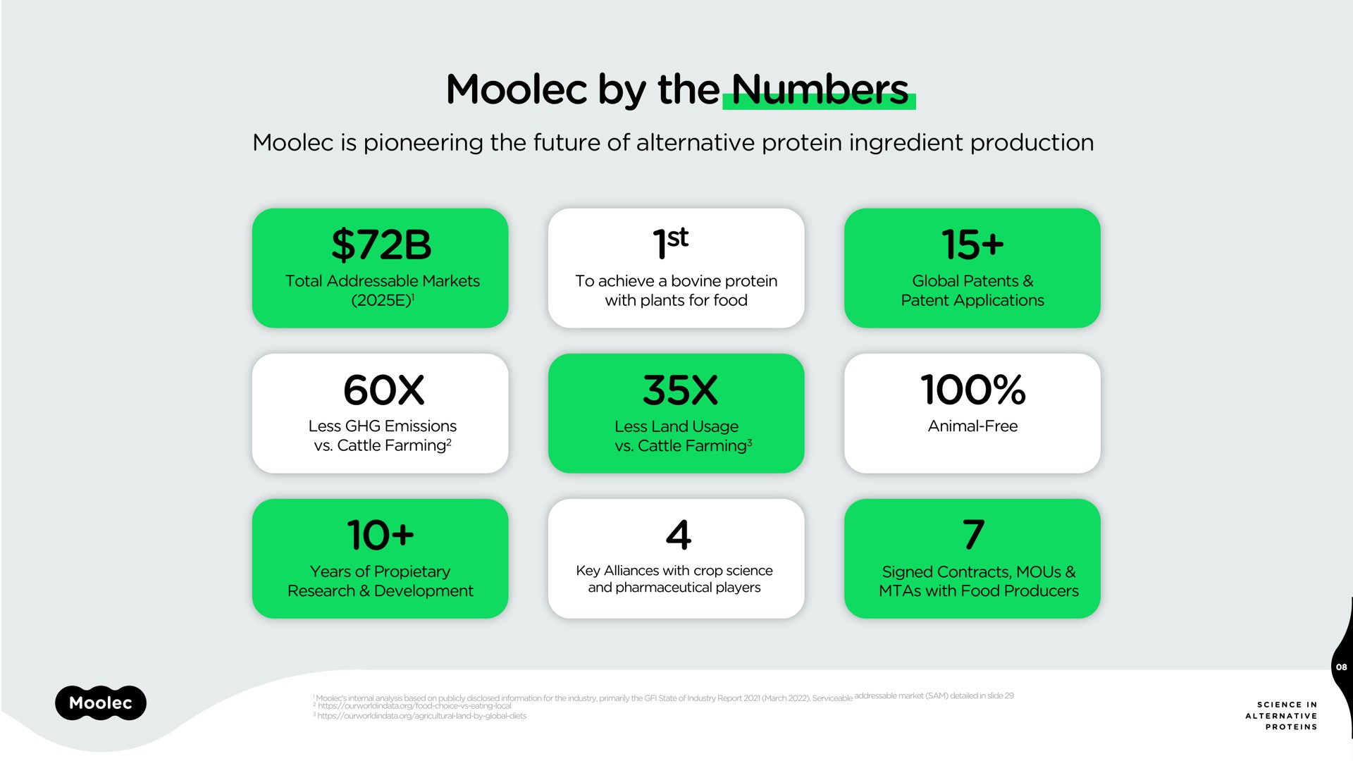 by the numbers | Moolec Science