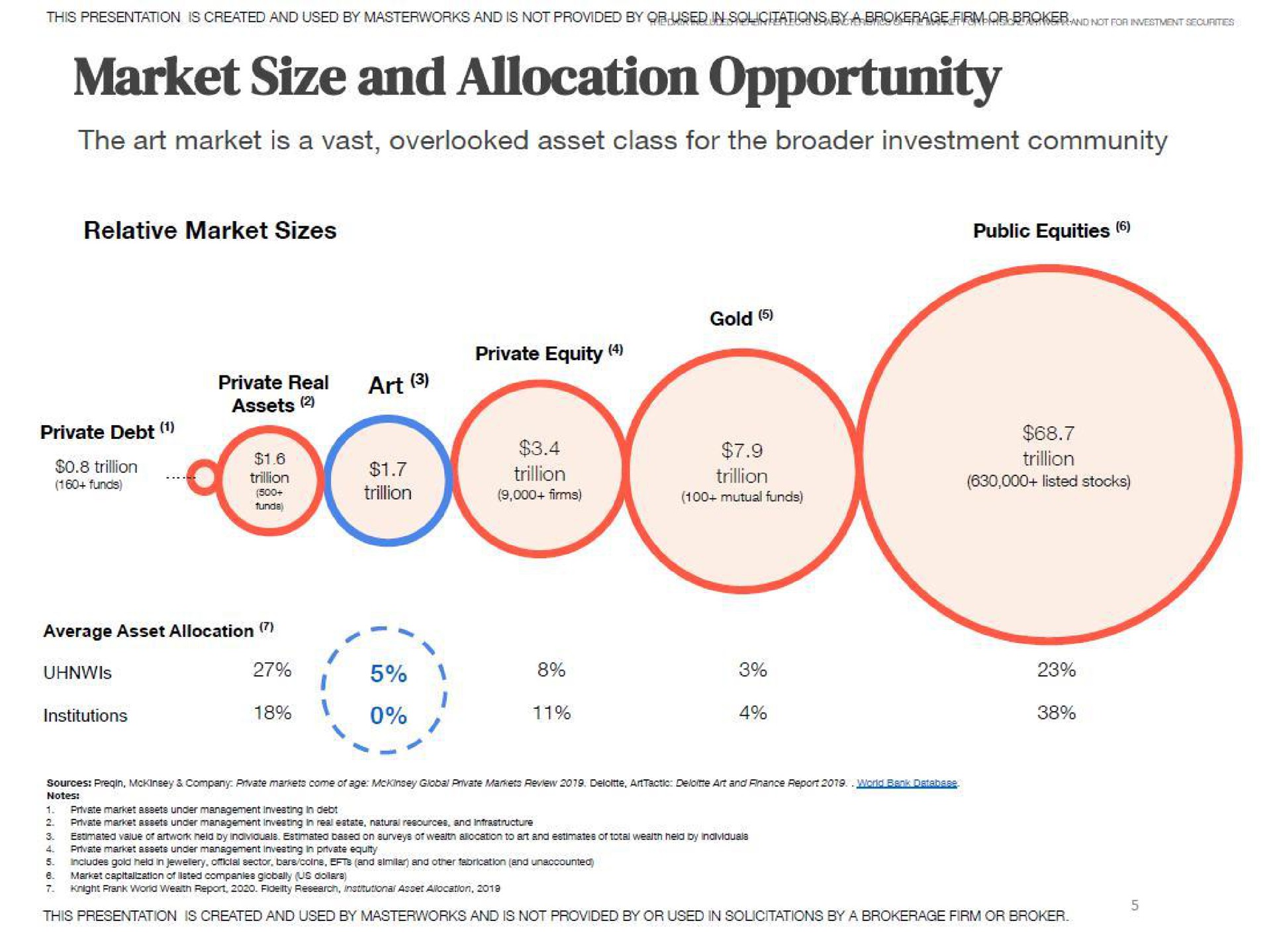 market size and allocation opportunity the art market is a vast overlooked asset class for the investment community far trillion trillion trillion listed stocks institutions | Masterworks