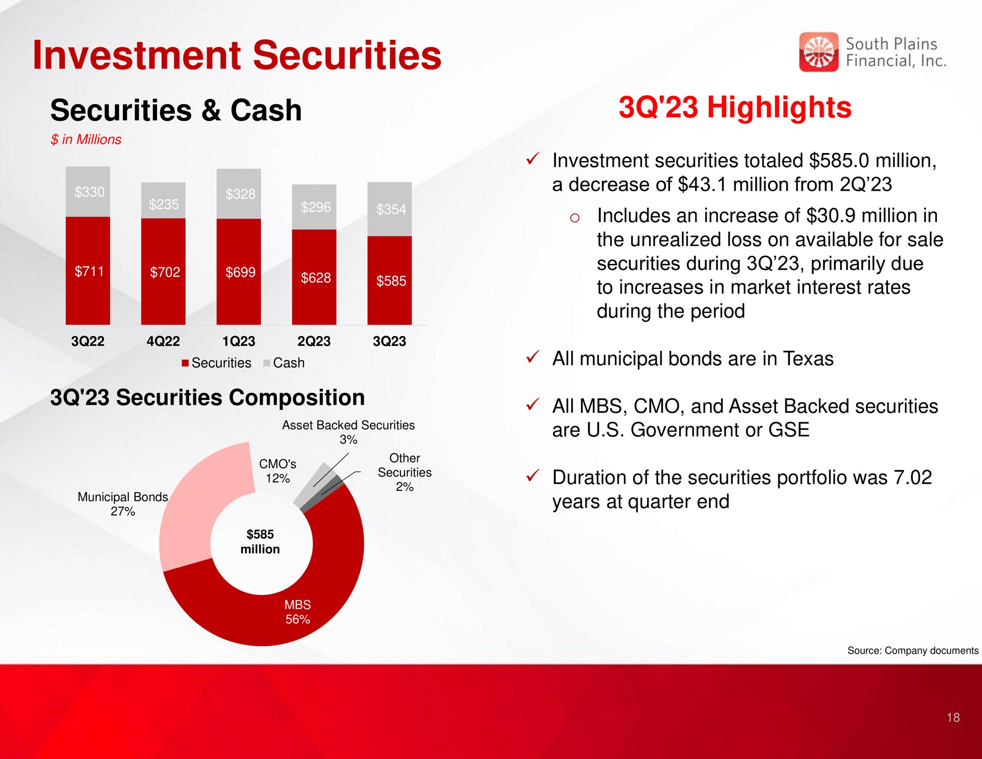 investment securities securities cash highlights | South Plains Financial