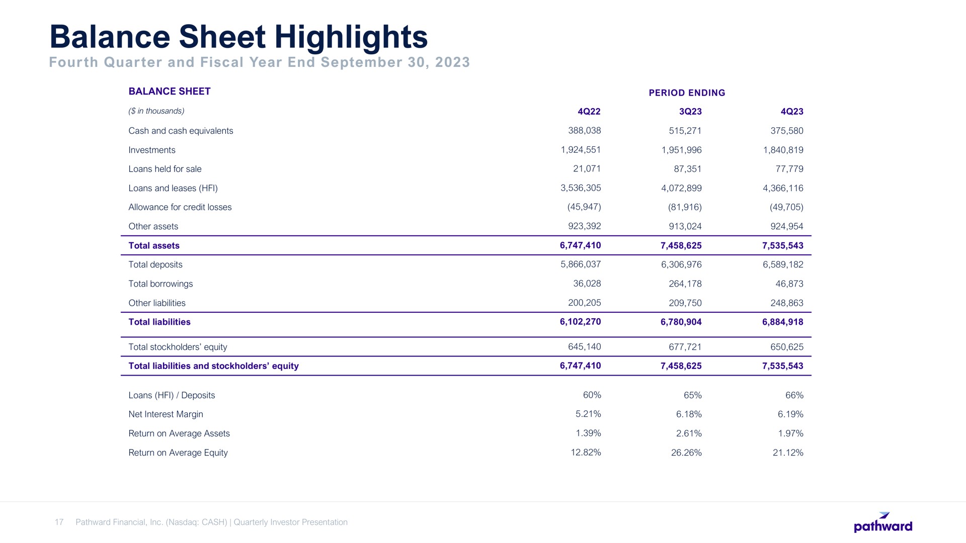balance sheet highlights | Pathward Financial
