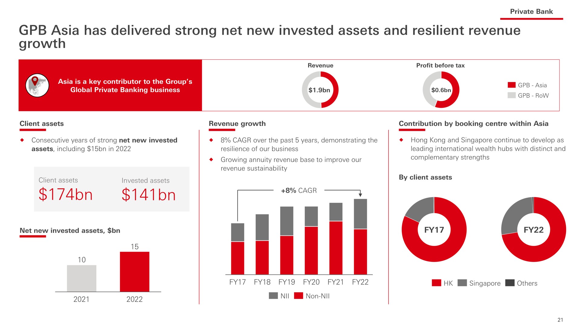 has delivered strong net new invested assets and resilient revenue growth | HSBC