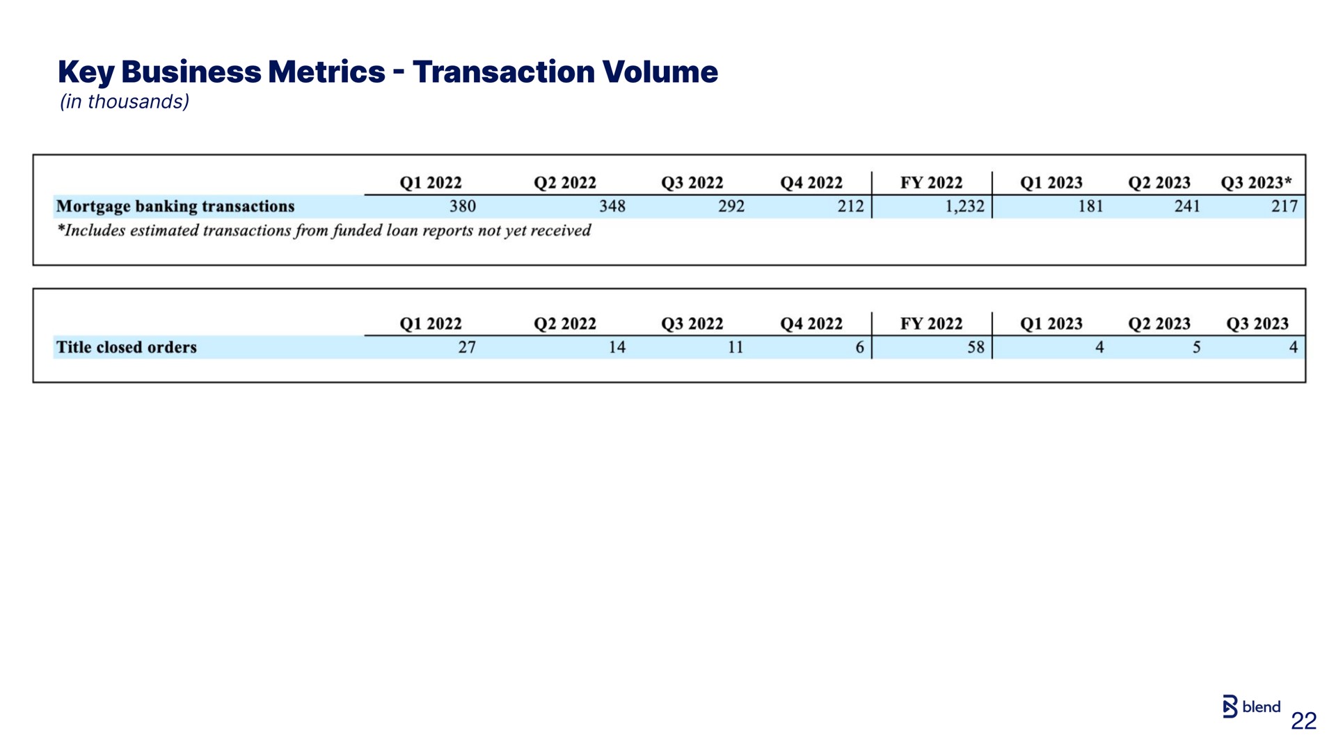 key business metrics transaction volume blend | Blend