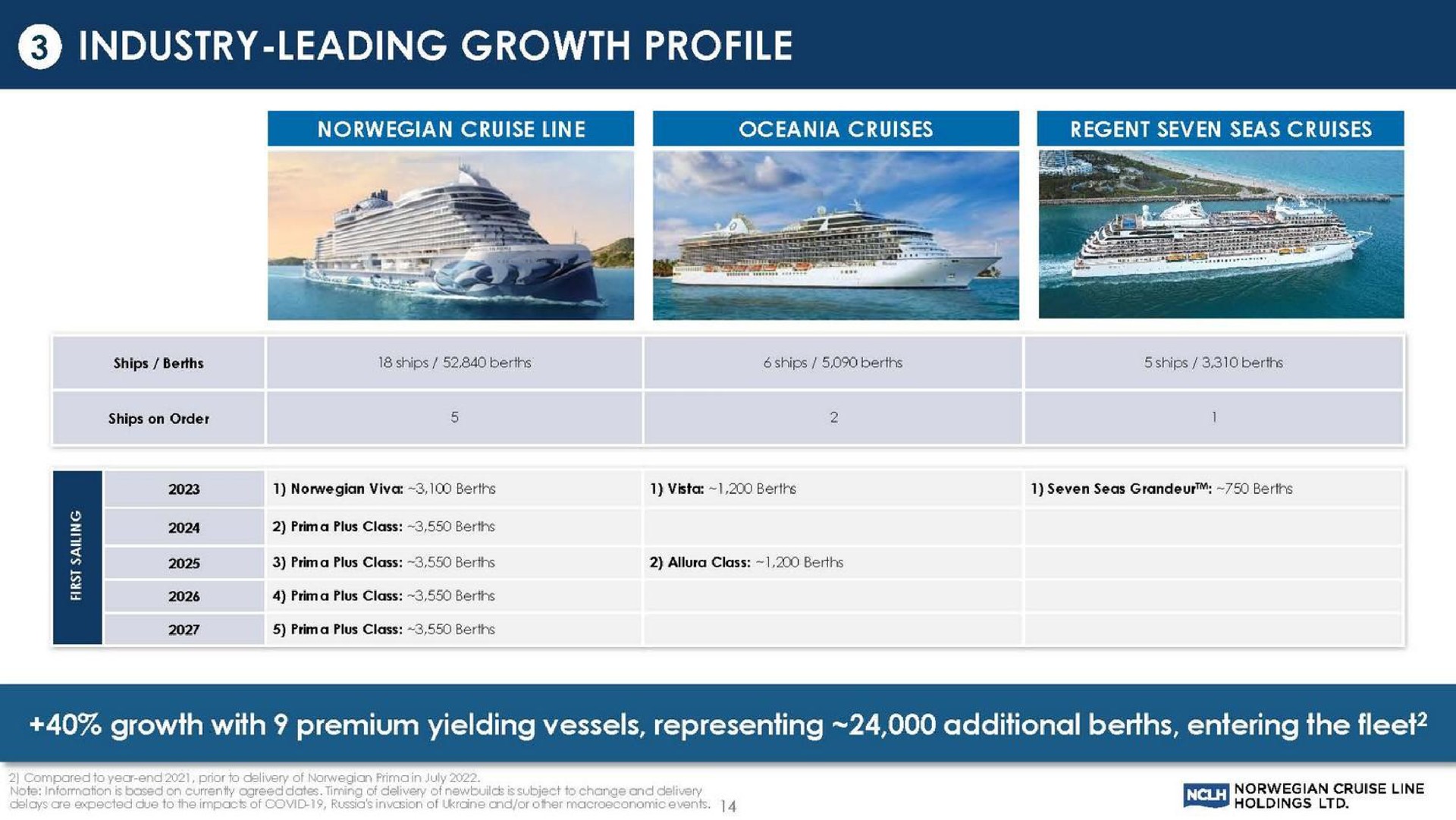 industry leading growth profile | Norwegian Cruise Line