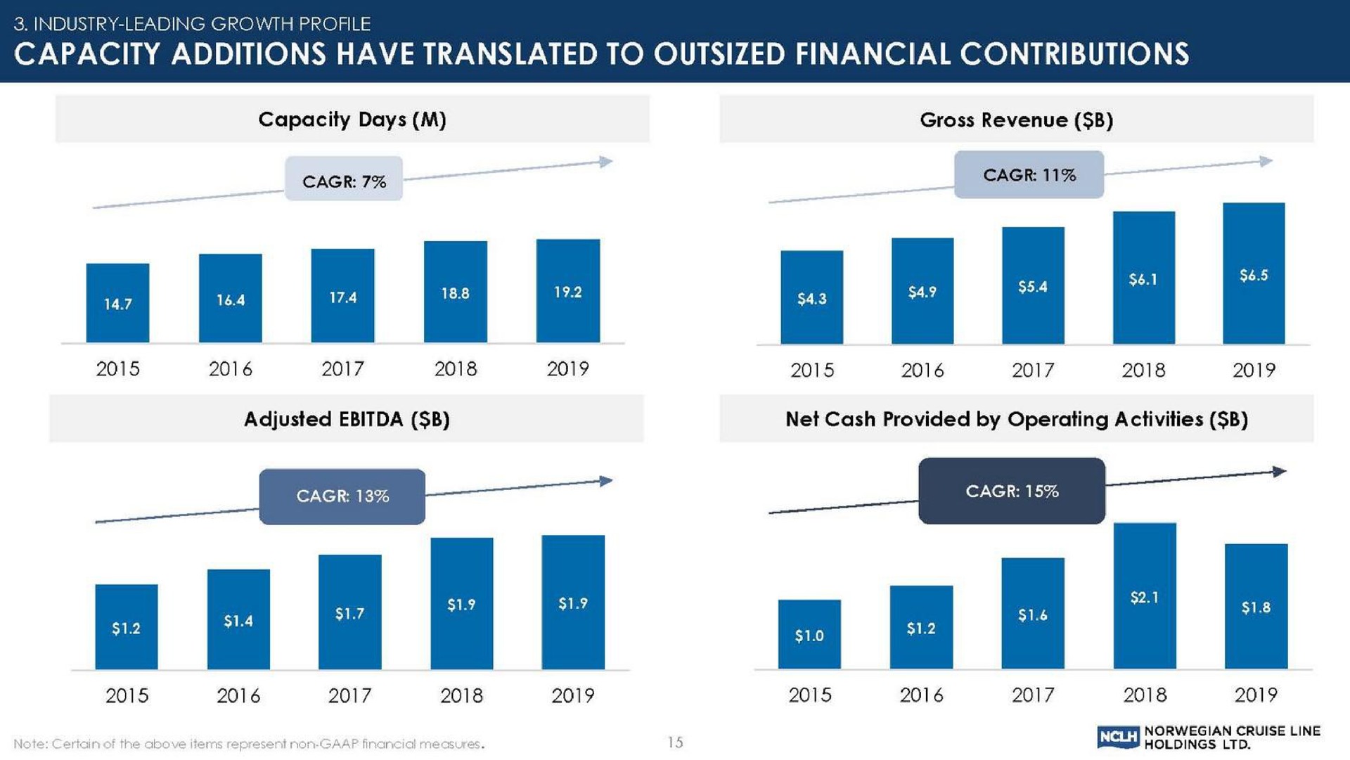 capacity additions have translated to outsized financial contributions | Norwegian Cruise Line