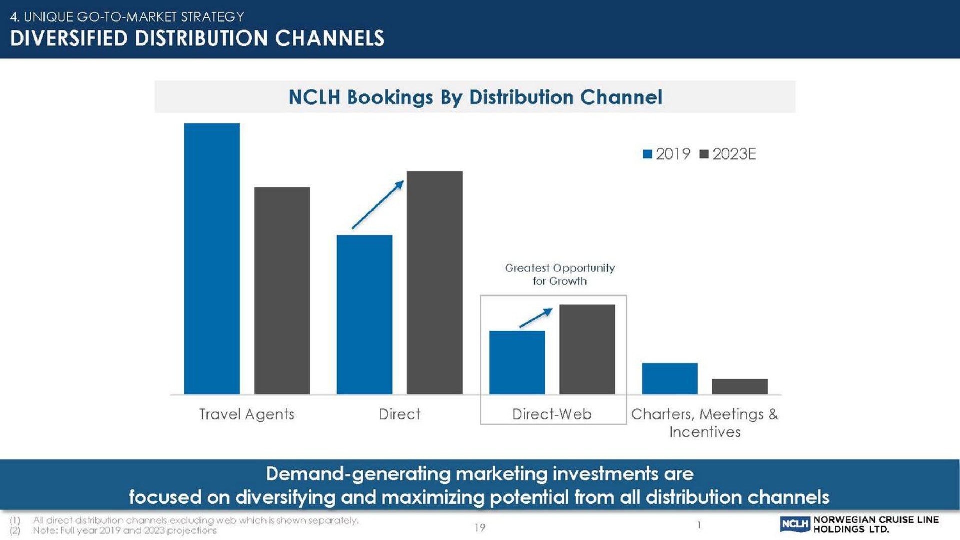 diversified distribution channels | Norwegian Cruise Line