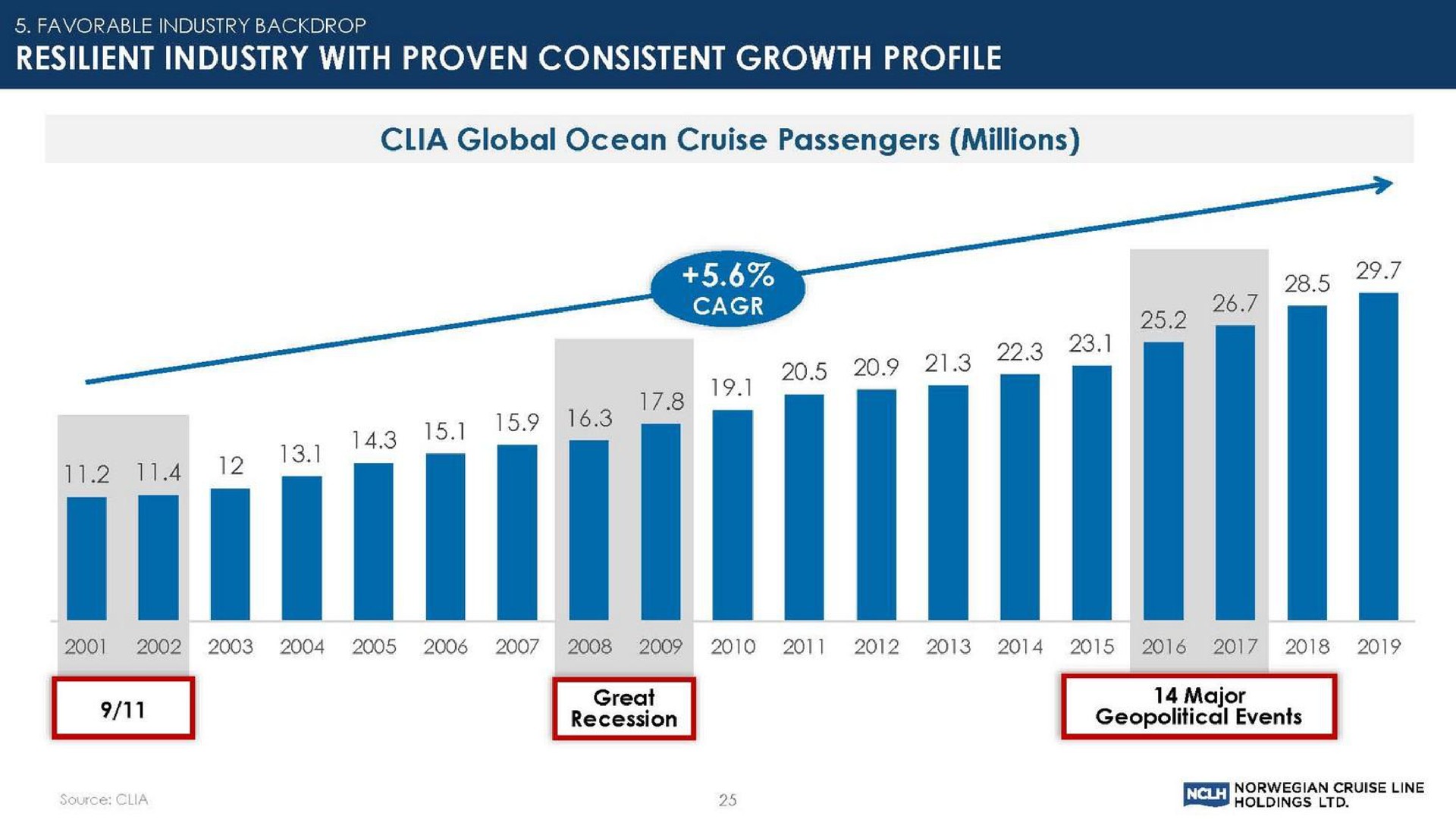 resilient industry with proven consistent growth profile | Norwegian Cruise Line