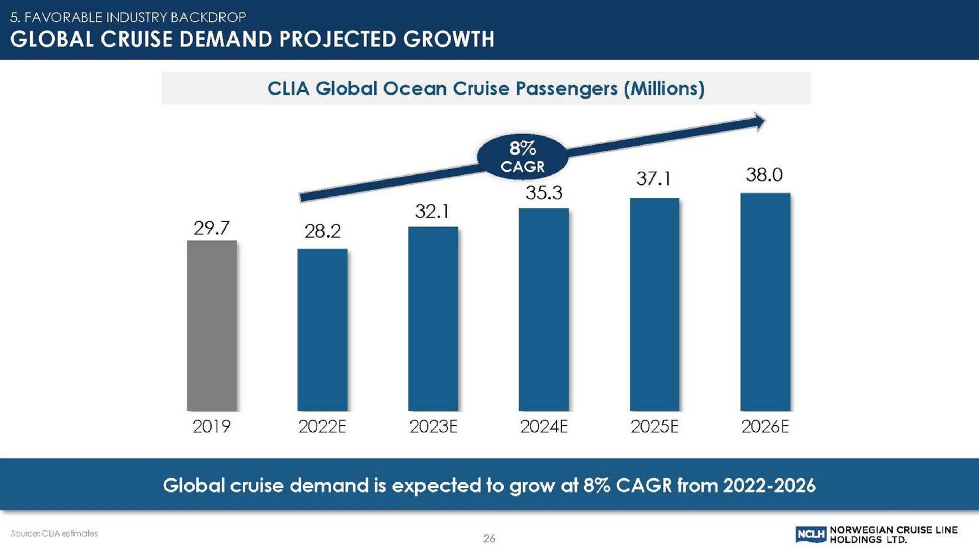global cruise demand projected growth | Norwegian Cruise Line