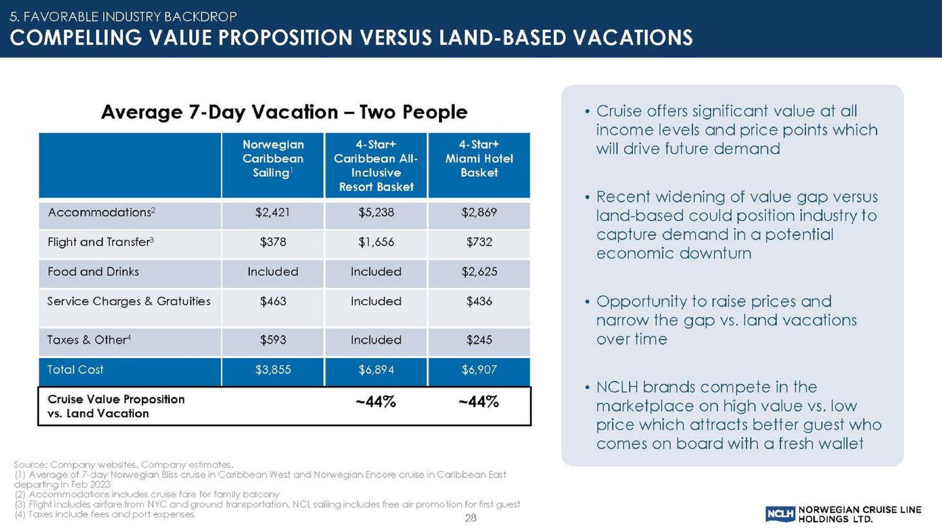compelling value proposition versus land based vacations | Norwegian Cruise Line