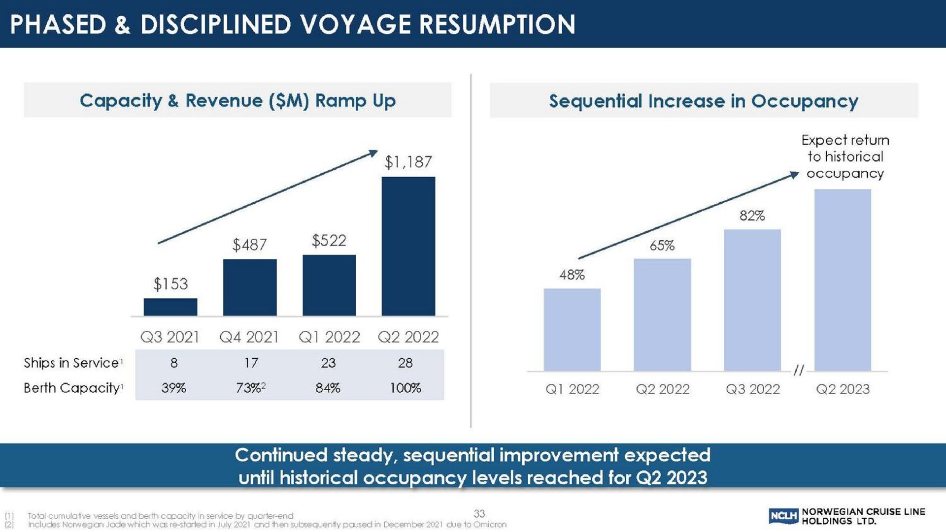 phased disciplined voyage resumption | Norwegian Cruise Line