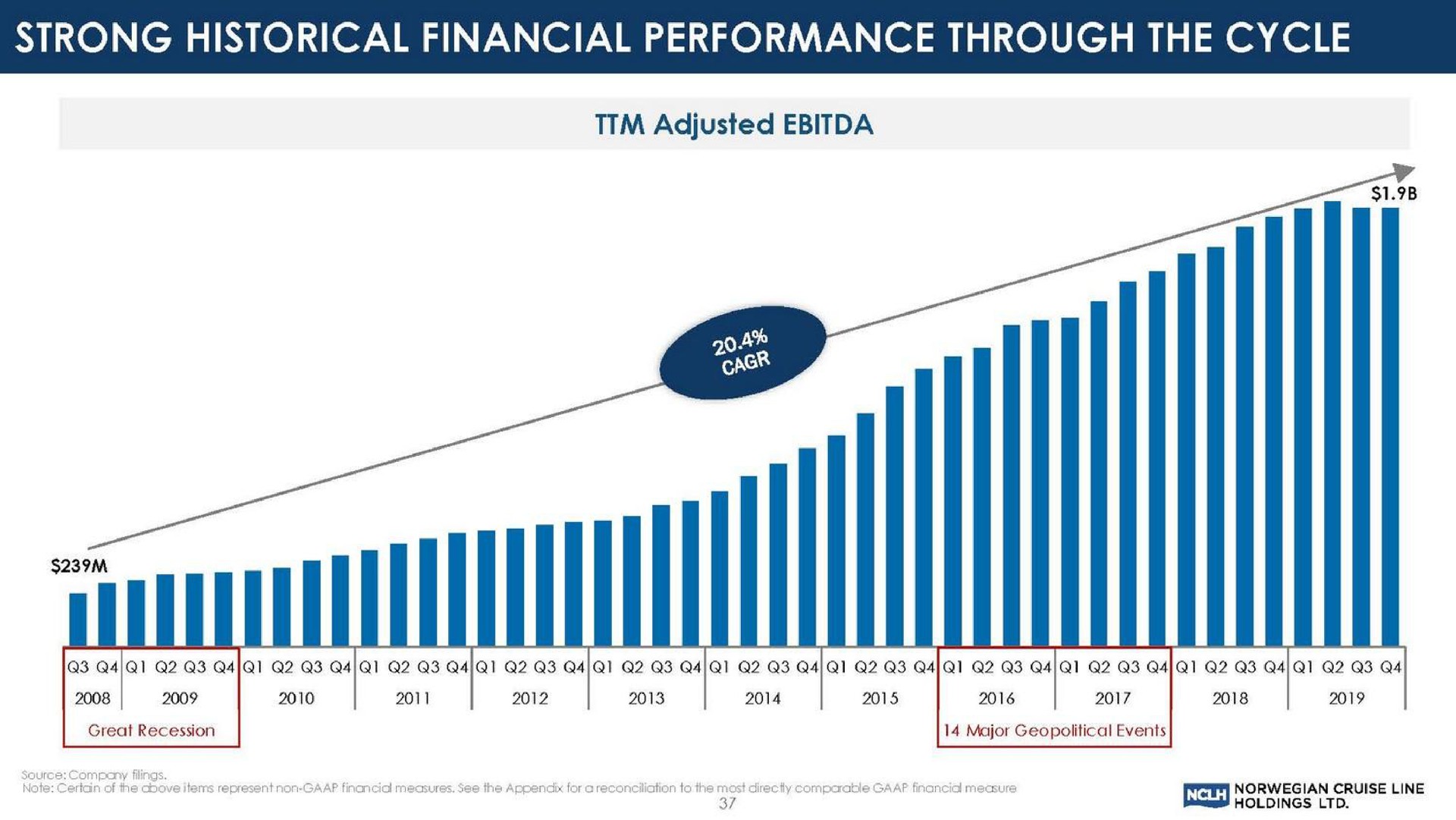 strong historical financial performance through the cycle | Norwegian Cruise Line
