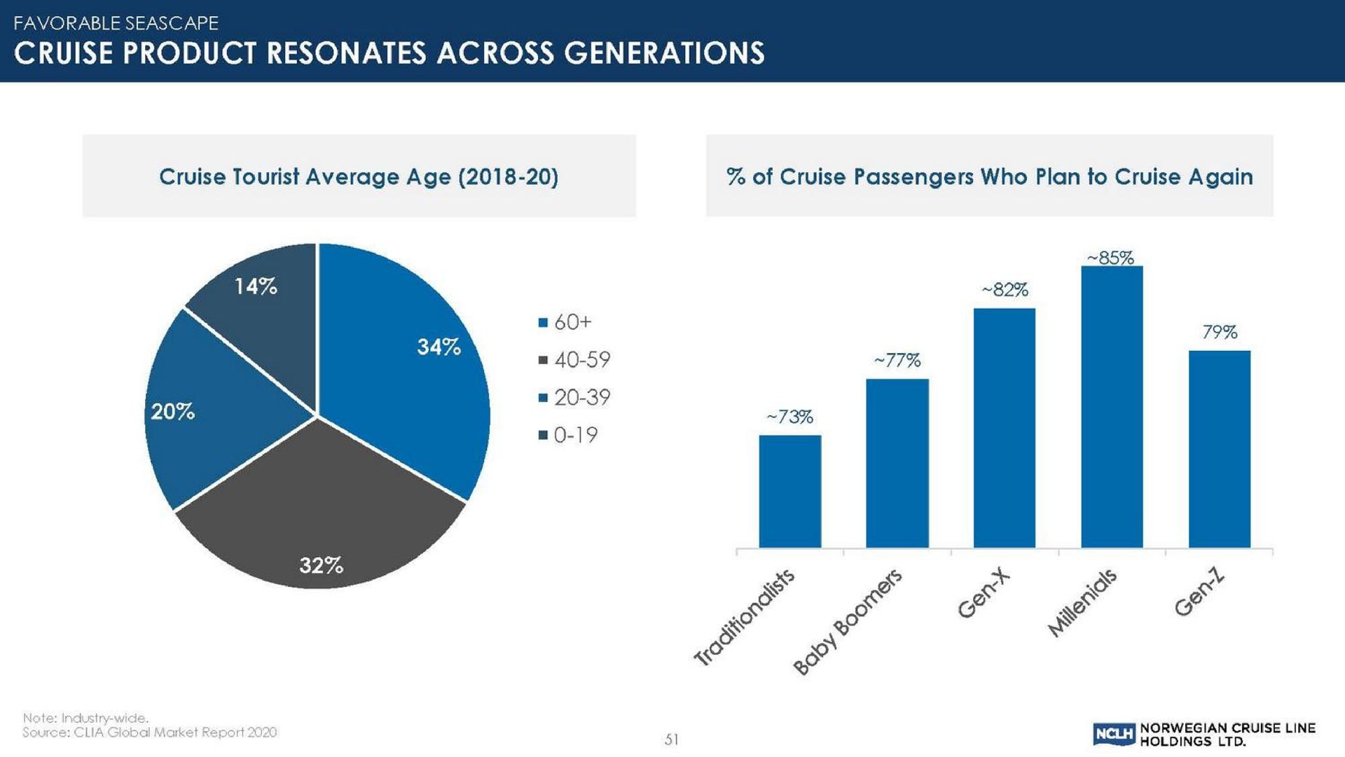 cruise product resonates across generations | Norwegian Cruise Line