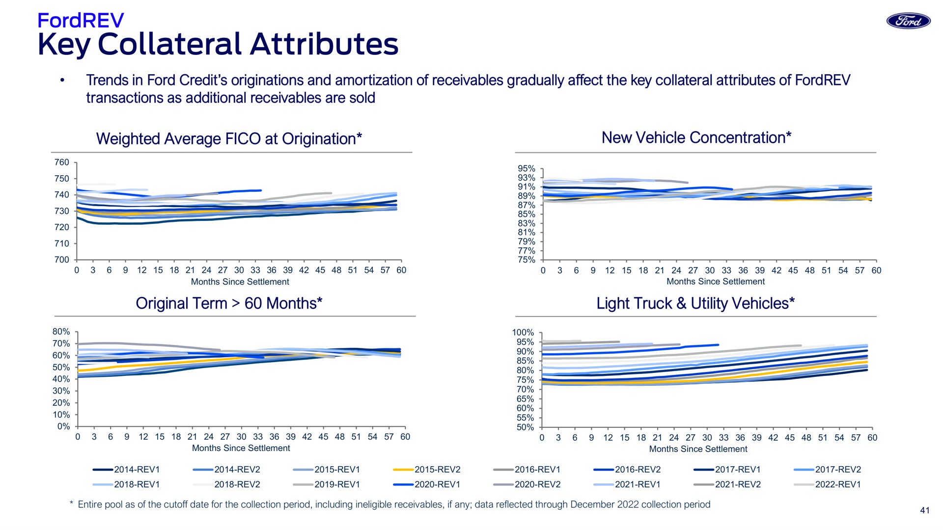 key collateral attributes | Ford Credit