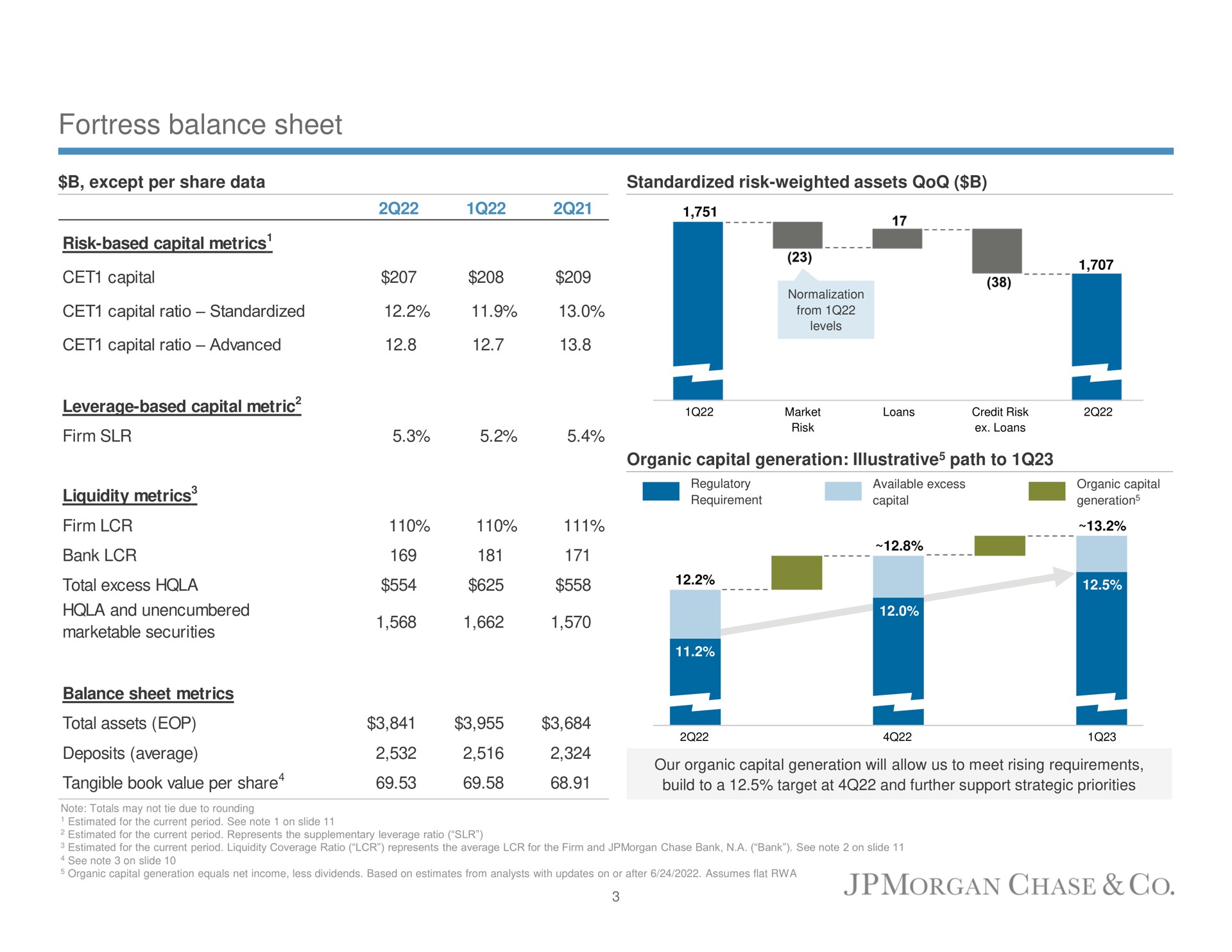 fortress balance sheet chase | J.P.Morgan