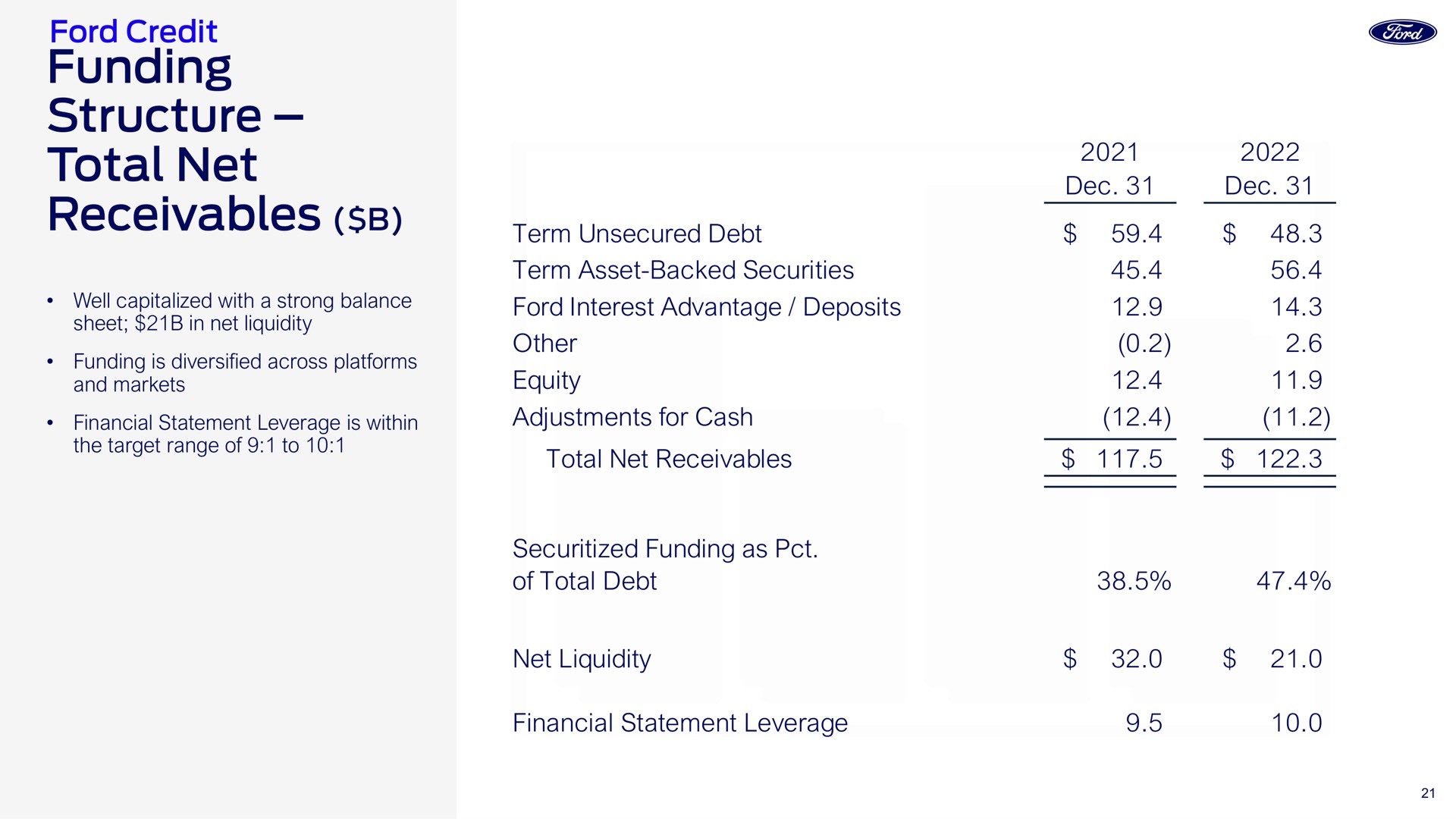 funding structure total net receivables | Ford Credit