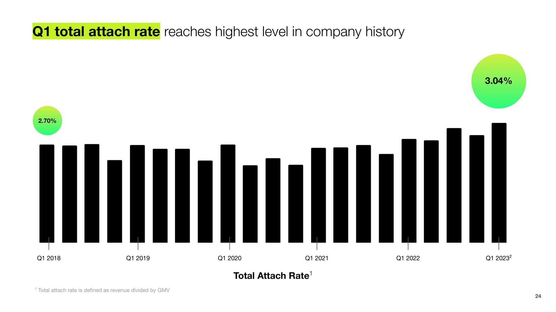 total attach rate reaches highest level in company history | Shopify