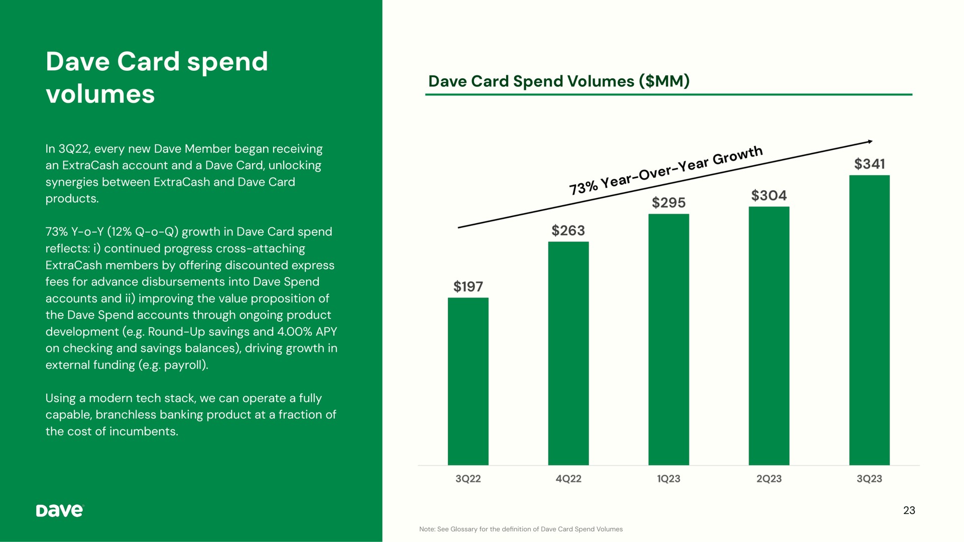 card spend volumes | Dave