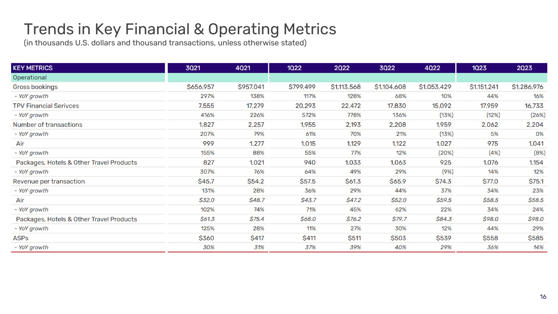 trends in key financial operating metrics | Despegar