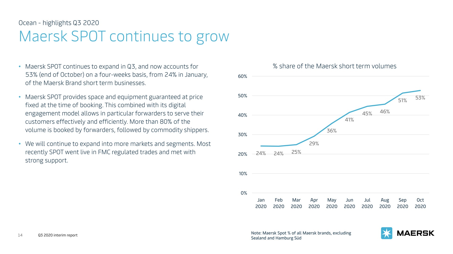 spot continues to grow | Maersk