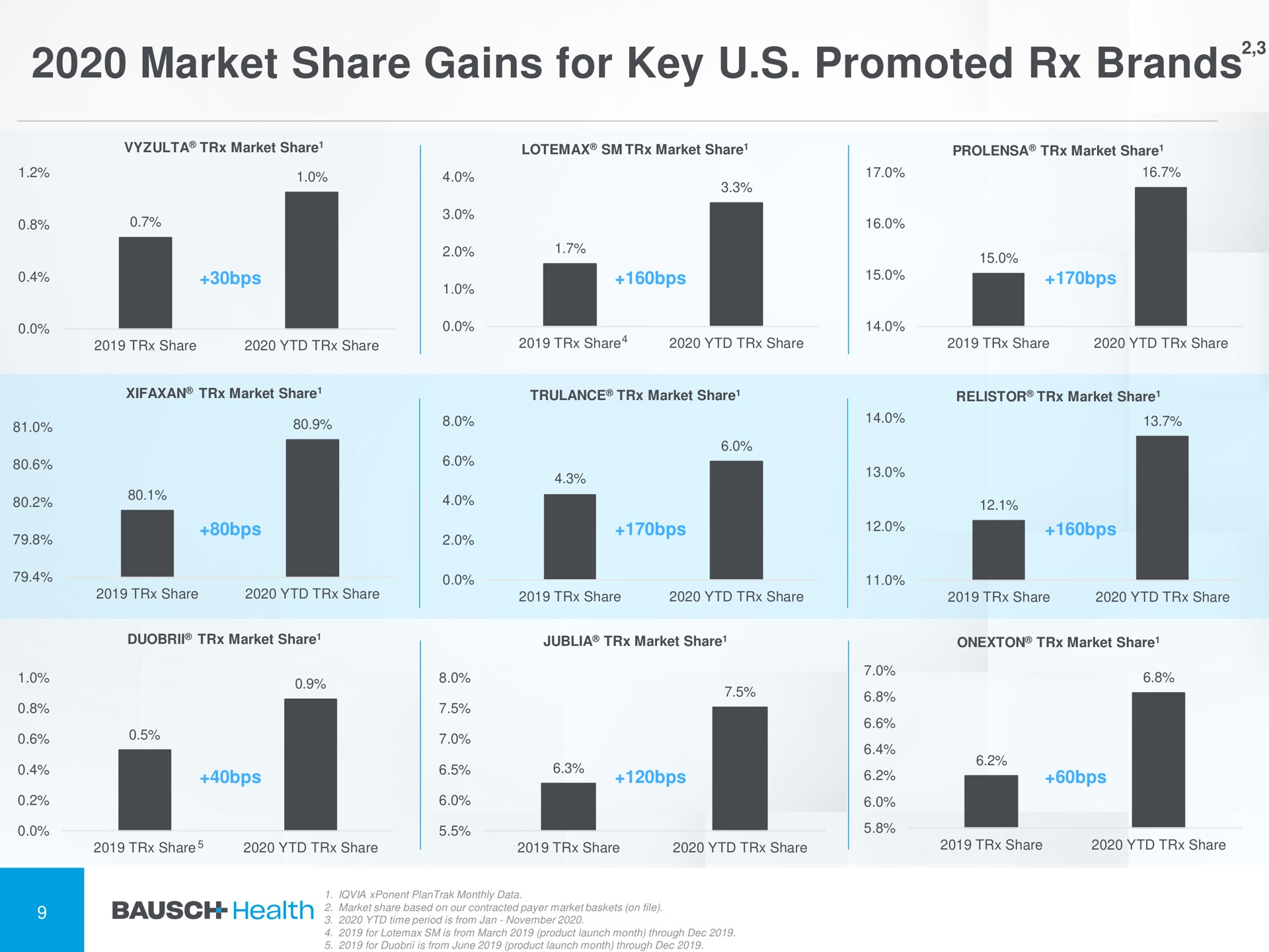 market share gains for key promoted brands | Bausch Health Companies