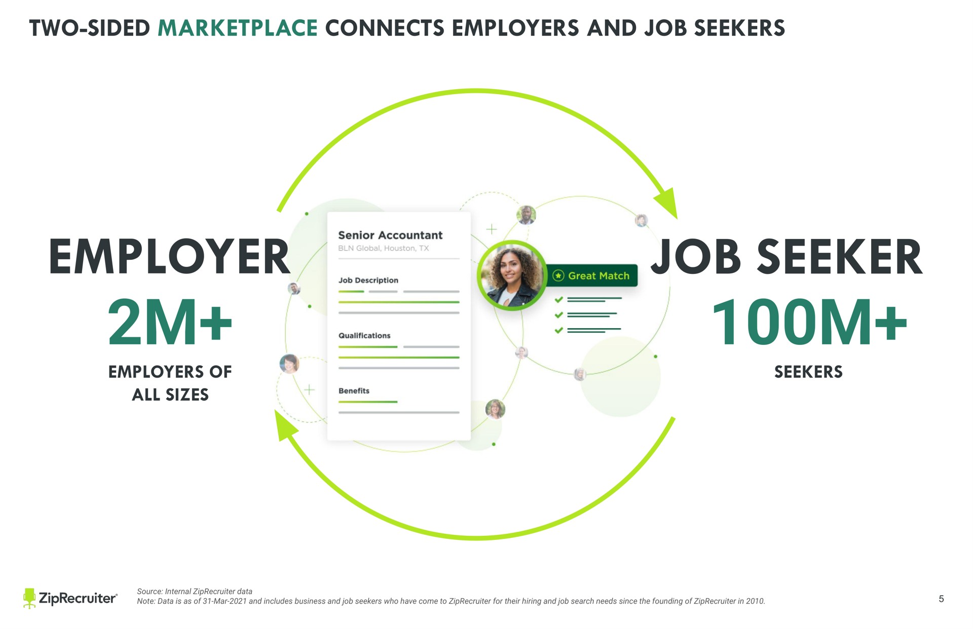 text a a a employer employers of all sizes job seeker seekers keep all text and images other than full slide backgrounds from the sides of the slide to avoid being cut off when printed two sided connects a | ZipRecruiter
