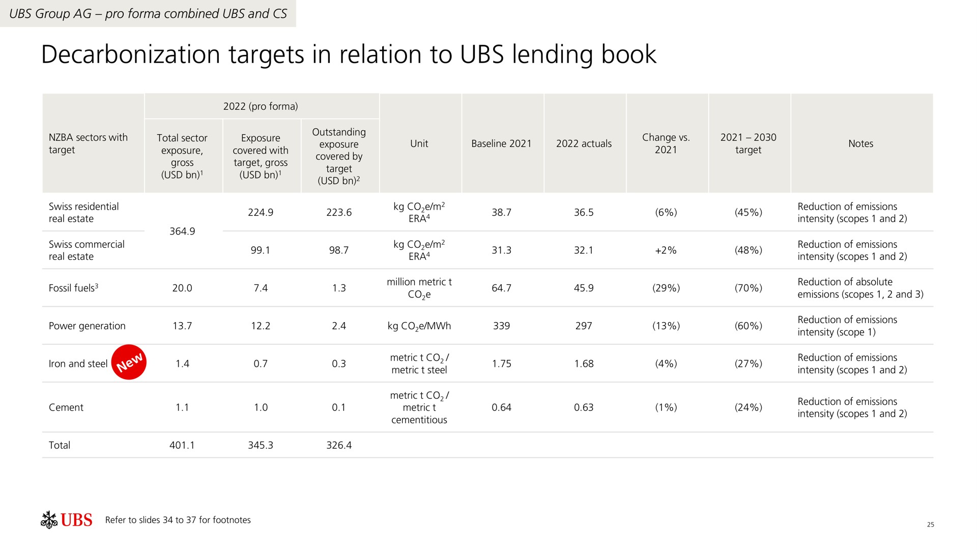 decarbonization targets in relation to lending book | UBS