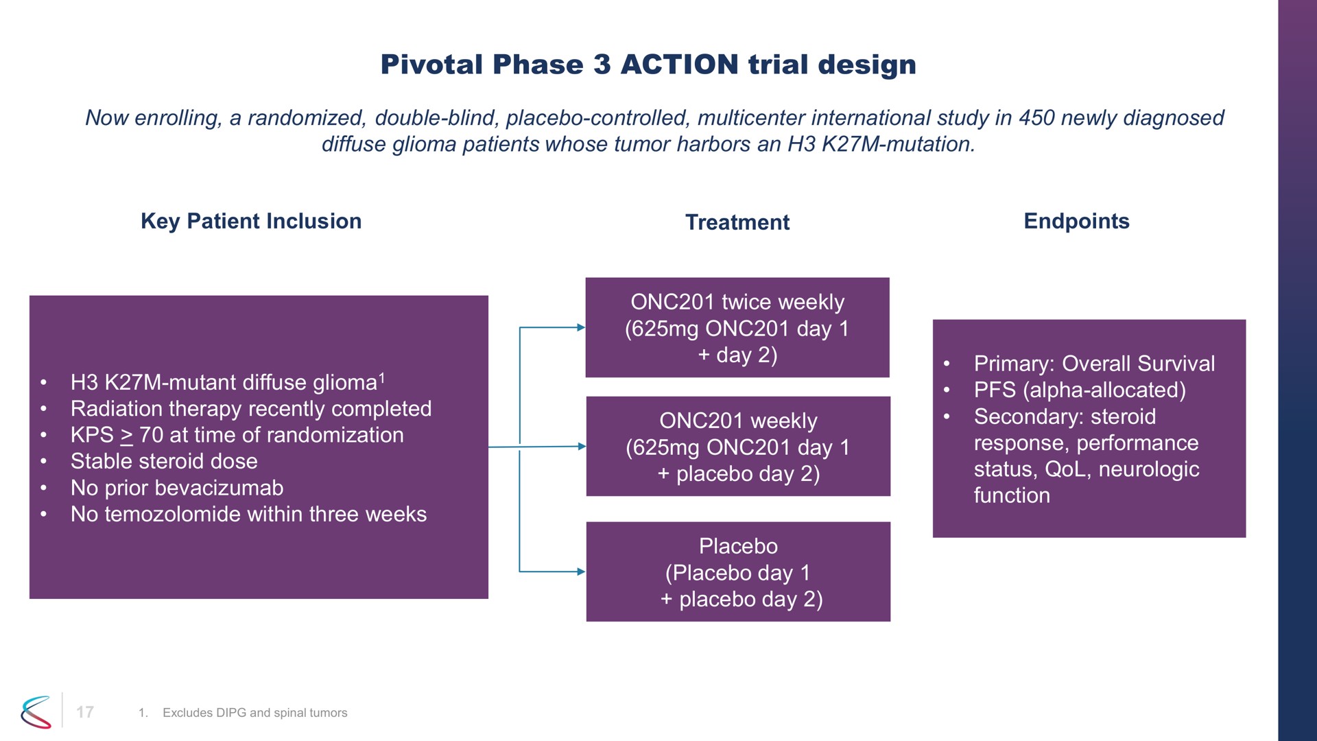 pivotal phase action trial design primary overall survival secondary steroid response performance day day weekly day yale | Chimerix