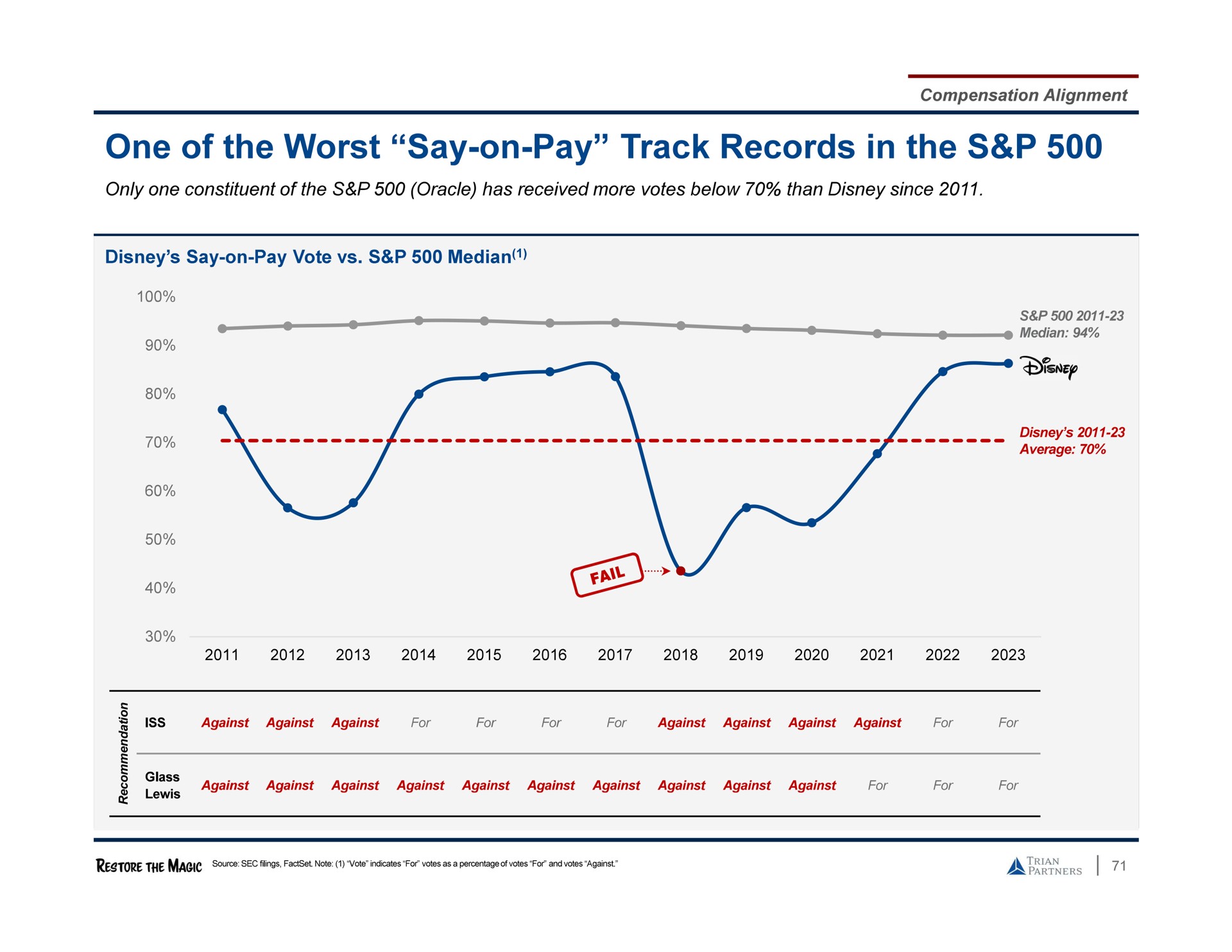 i a one of the worst say on pay track records in the | Trian Partners