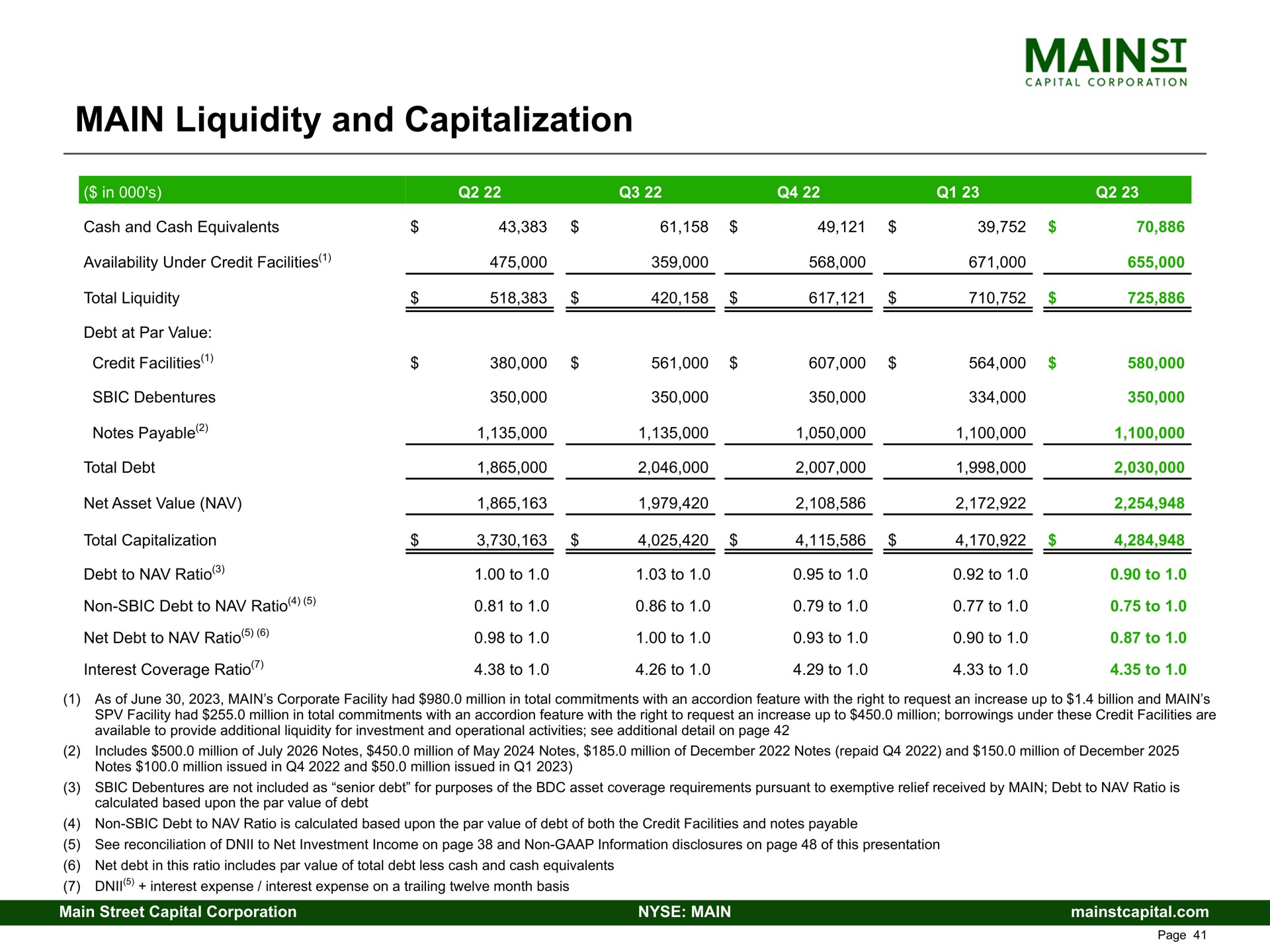 main liquidity and capitalization | Main Street Capital