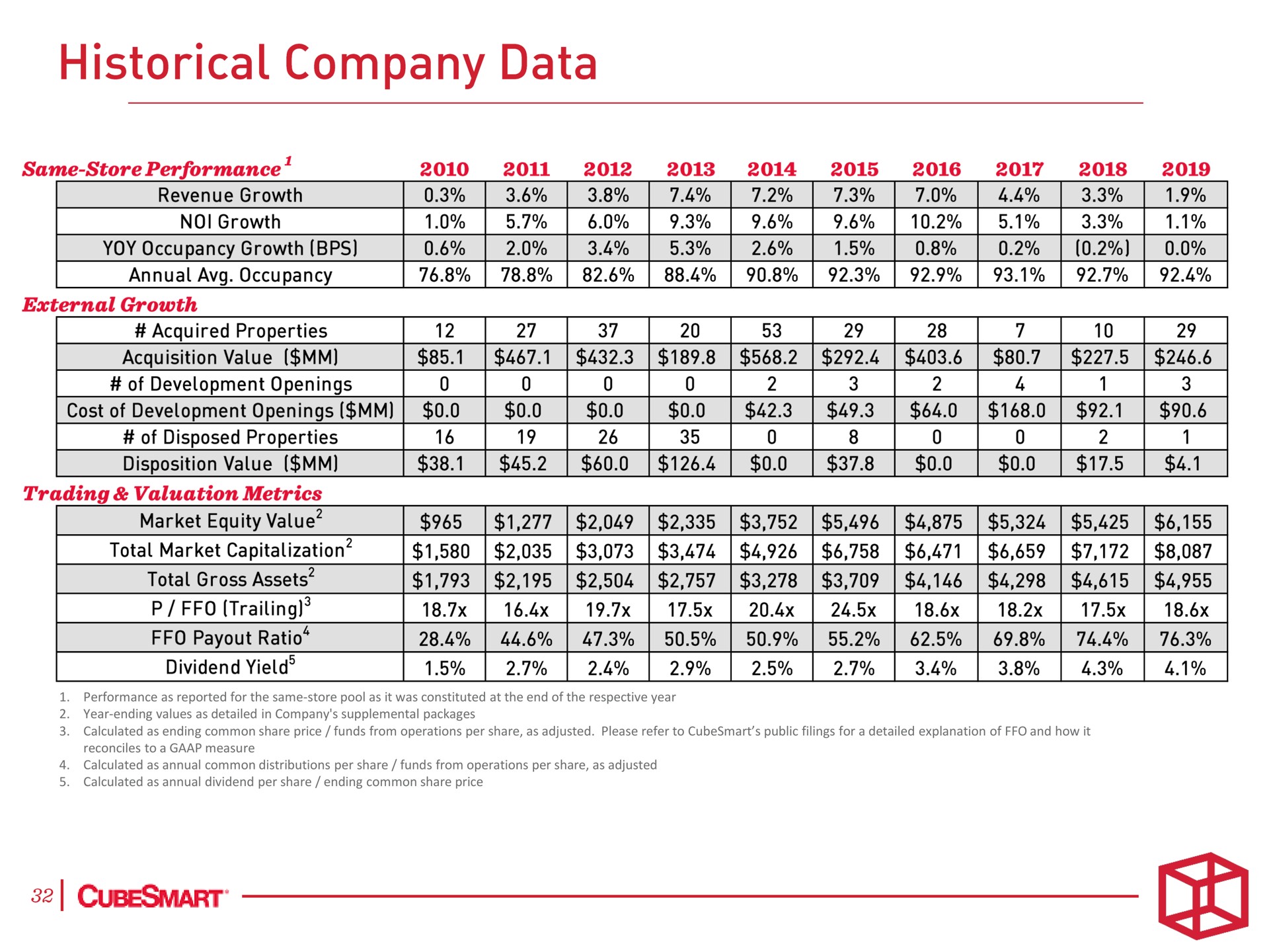 historical company data growth market | CubeSmart