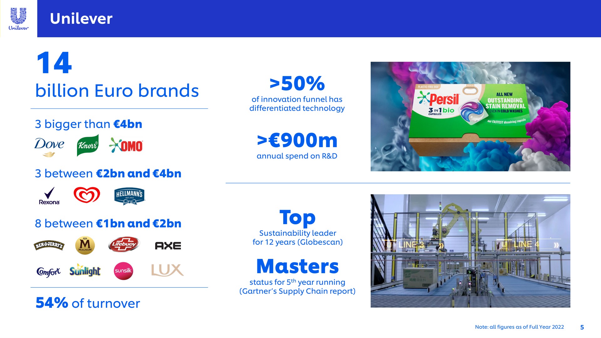 billion brands top masters dove | Unilever