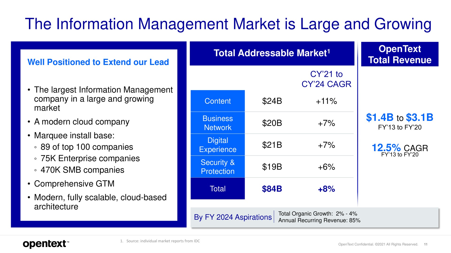 the information management market is large and growing | OpenText