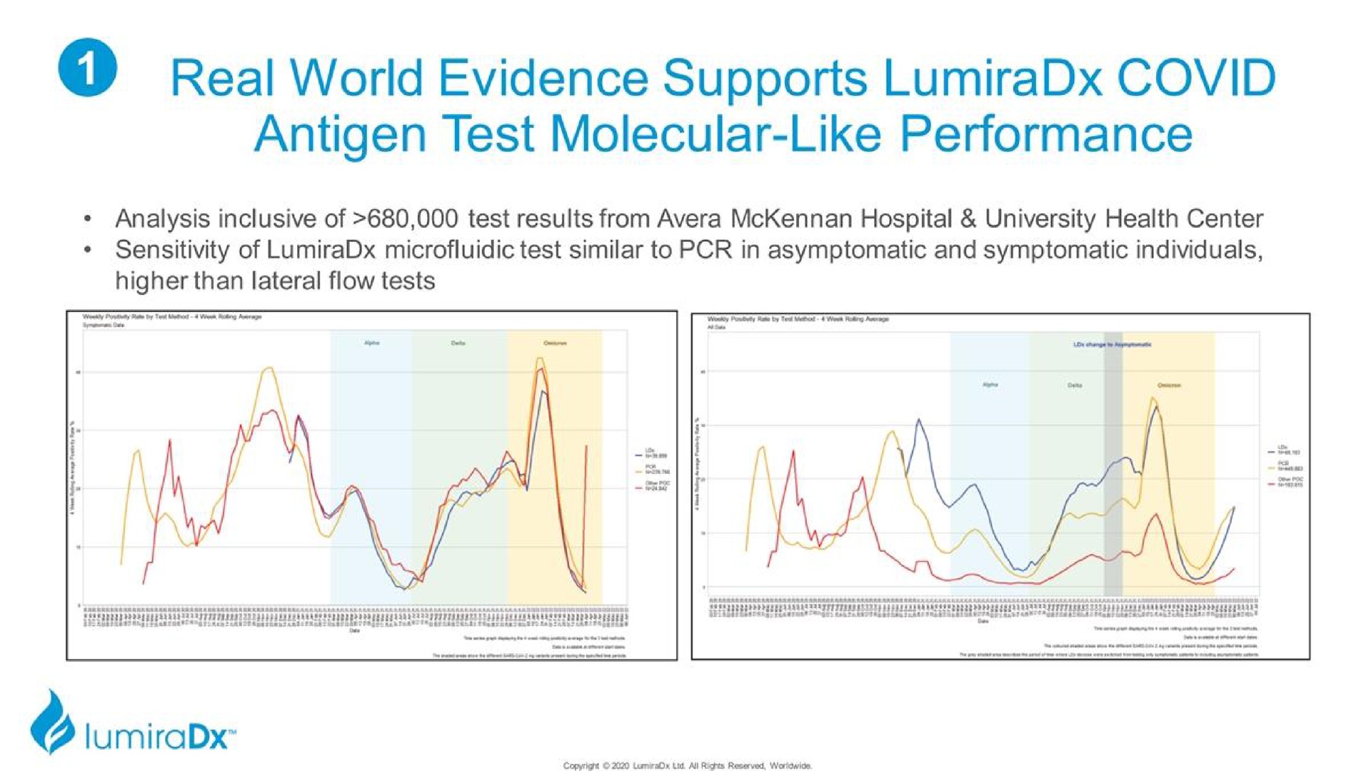 real world evidence supports covid antigen test molecular like performance | LumiraDx