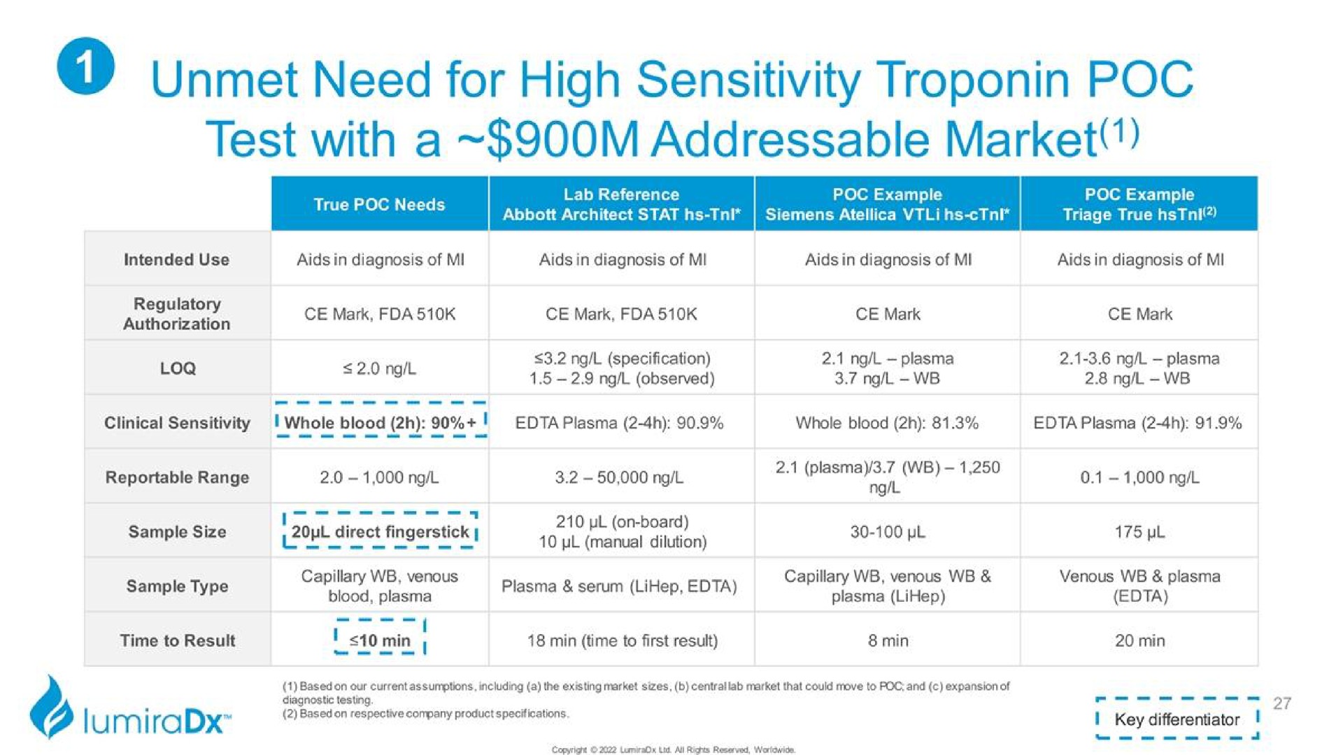 unmet need for high sensitivity test with a market | LumiraDx