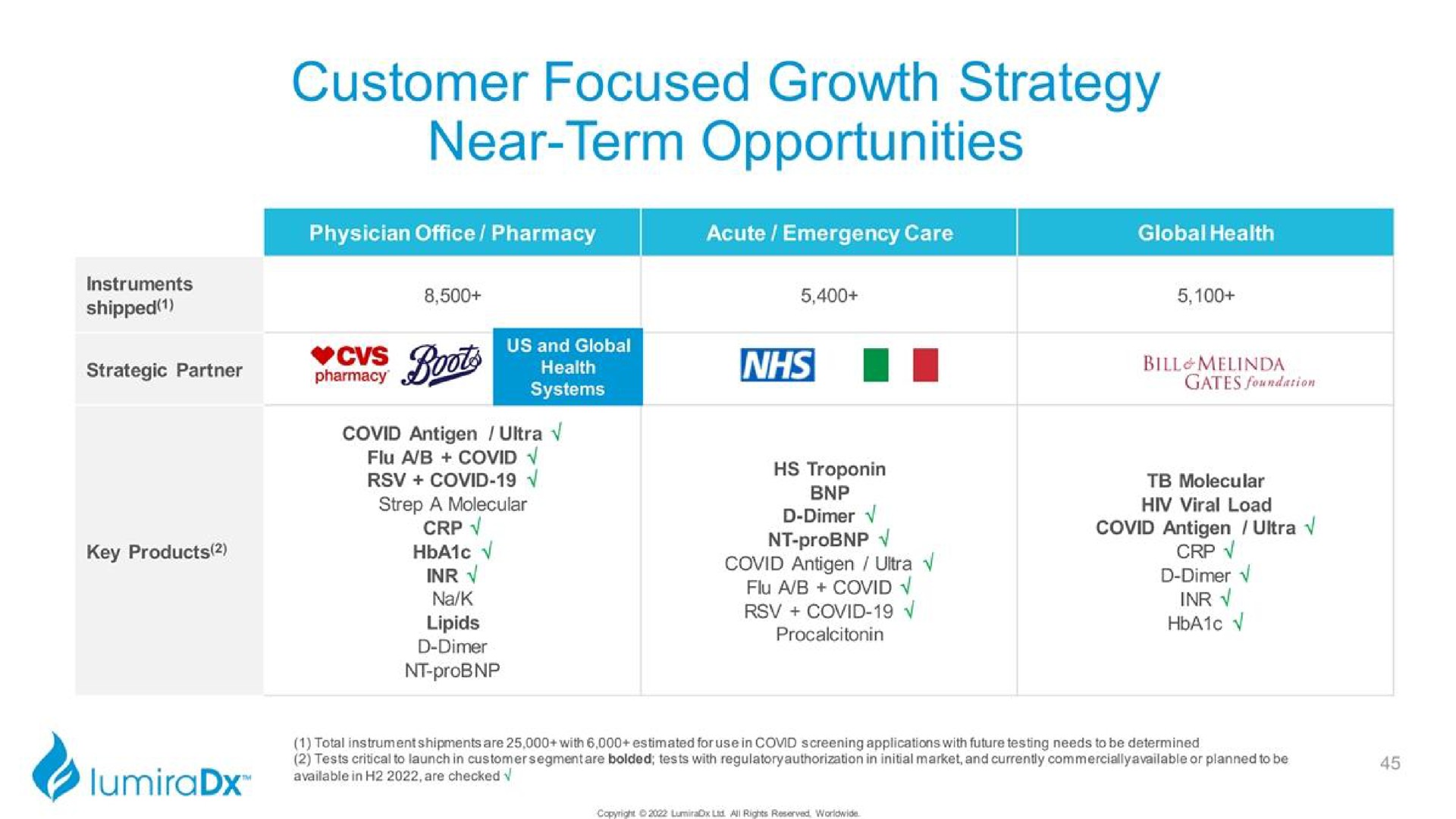 customer focused growth strategy near term opportunities | LumiraDx