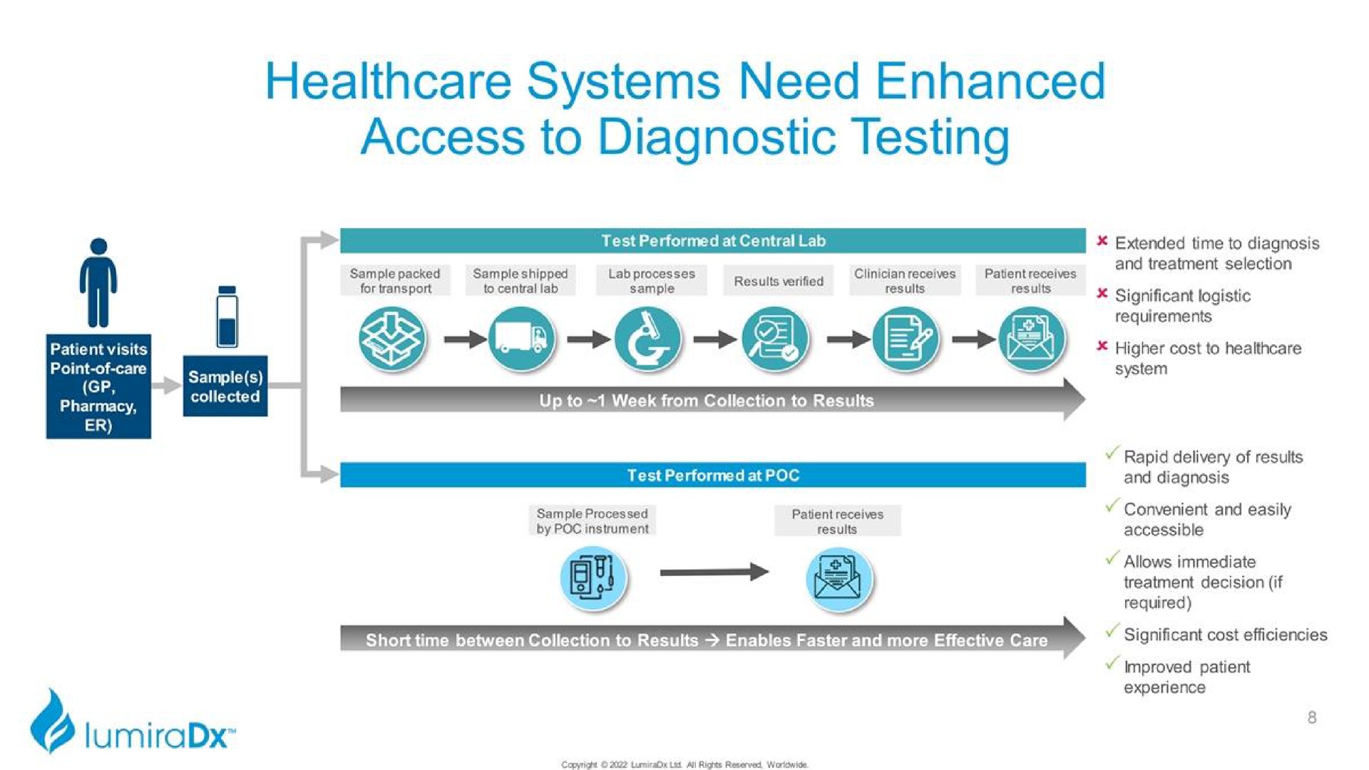 systems need enhanced access to diagnostic testing | LumiraDx