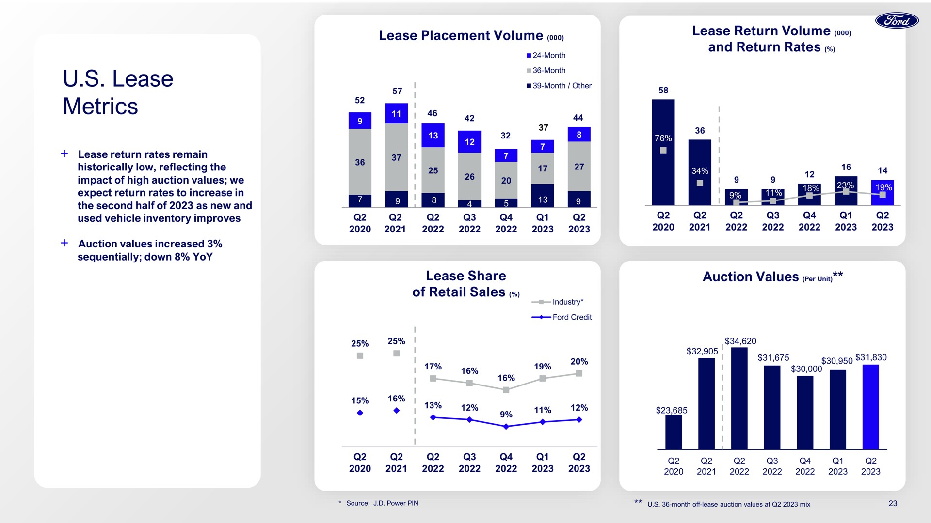 lease metrics as | Ford Credit