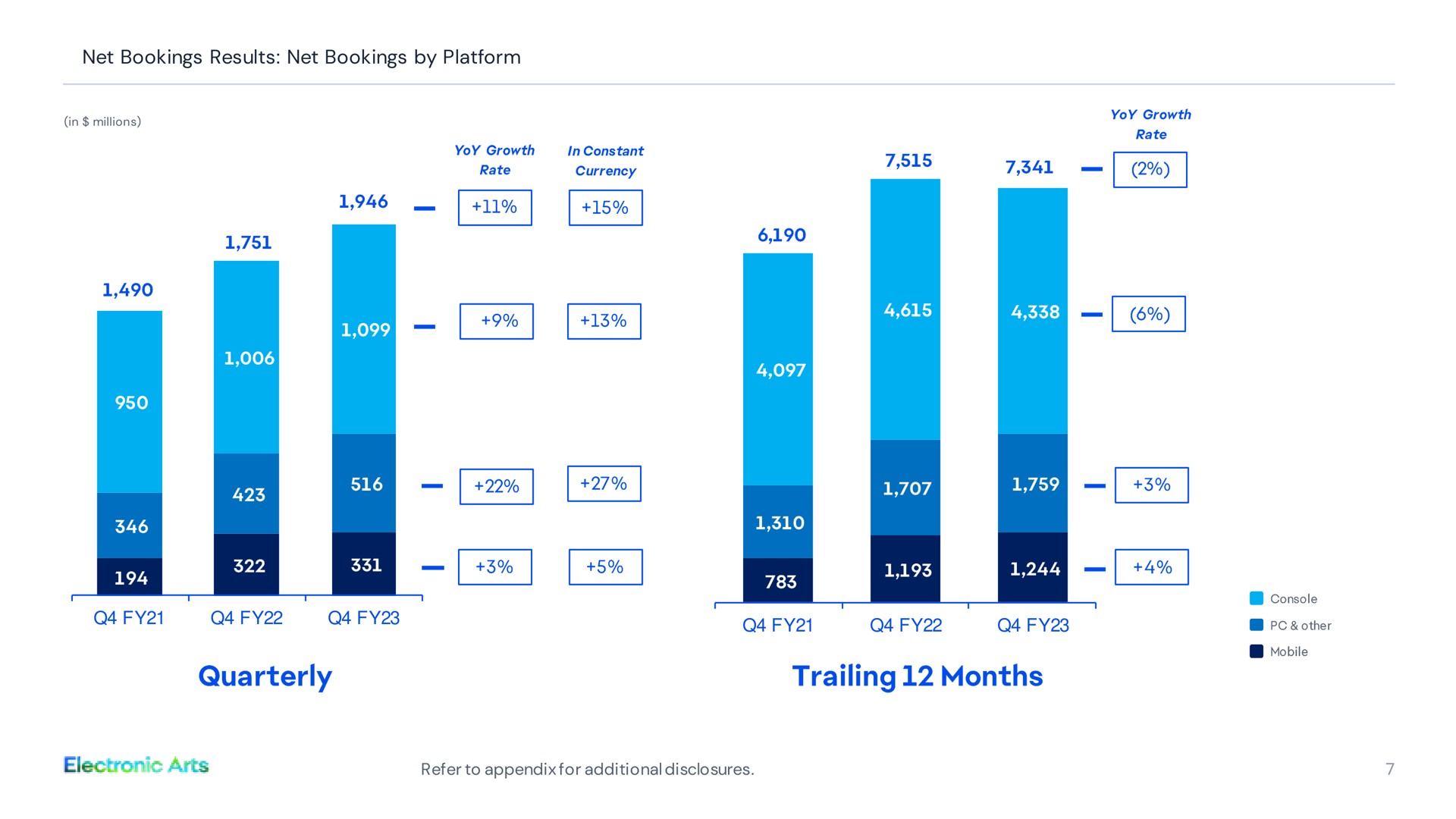 net bookings results net bookings by platform a a quarterly trailing months other electronic arts refer to appendix for additional disclosures | Electronic Arts