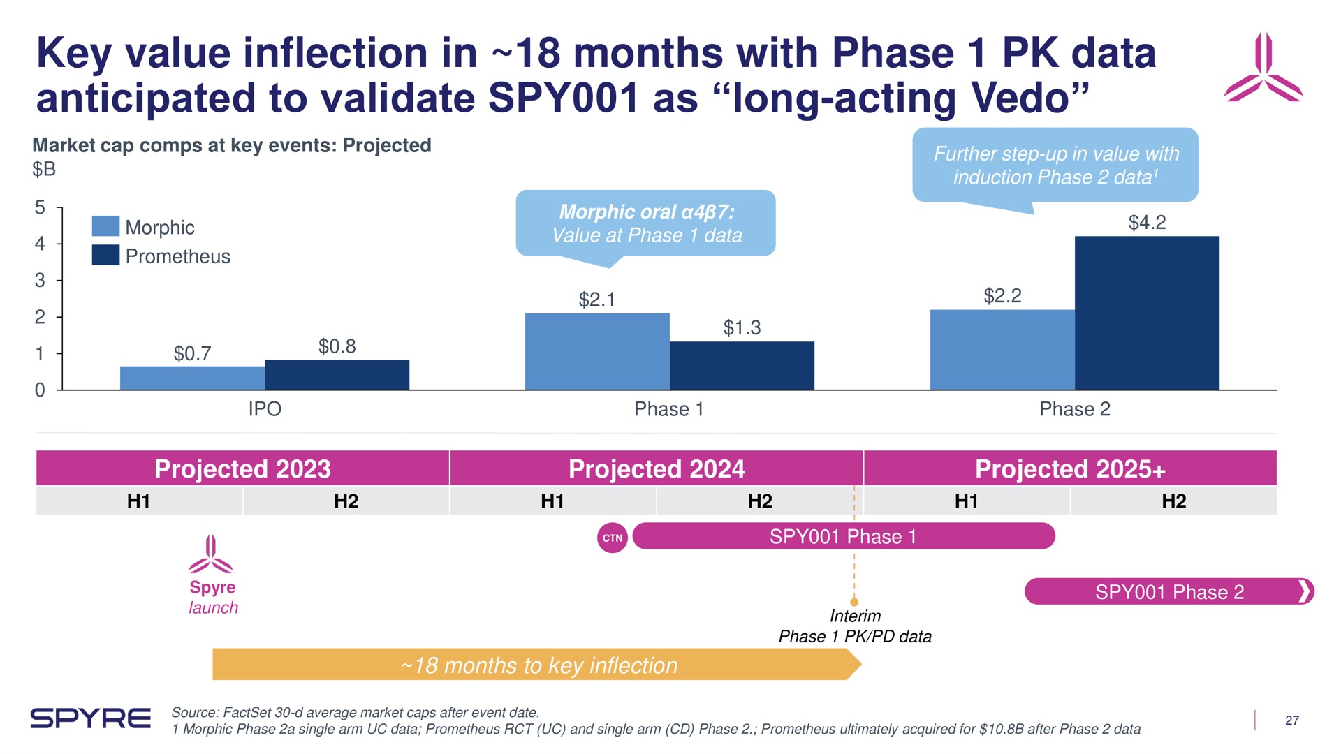 key value inflection in months with phase data anticipated to validate spy as long acting | Aeglea BioTherapeutics