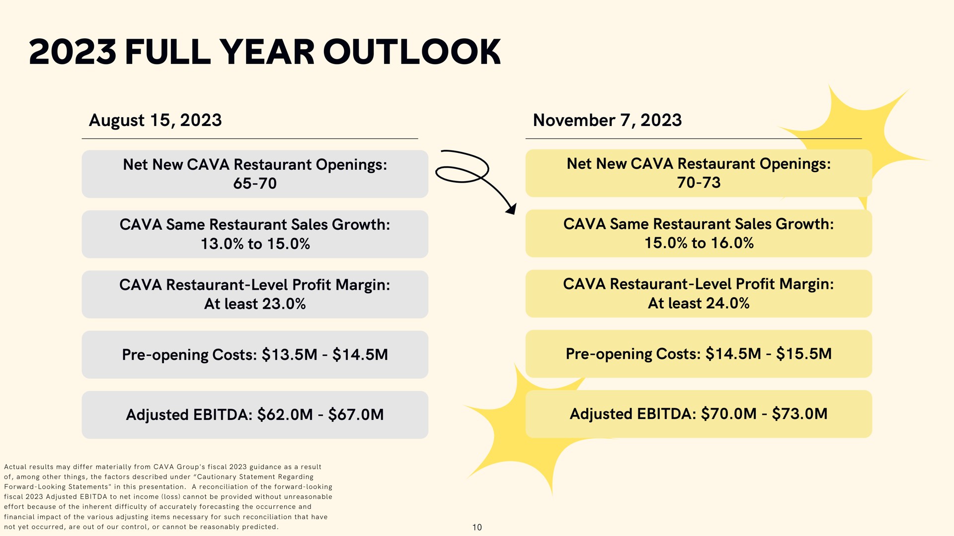 full year outlook | CAVA