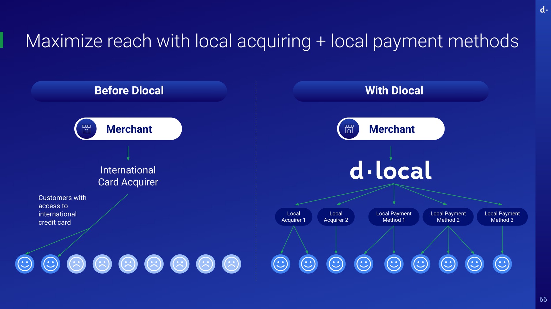maximize reach with local acquiring local payment methods before merchant international card acquirer customers with access to international credit card with merchant local acquirer local acquirer local payment method local payment method local payment method | dLocal