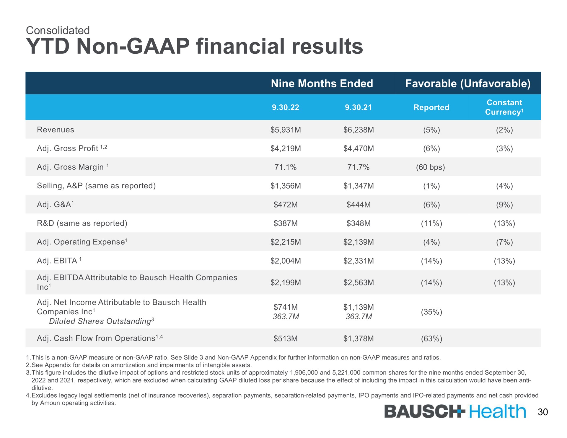 non financial results | Bausch Health Companies