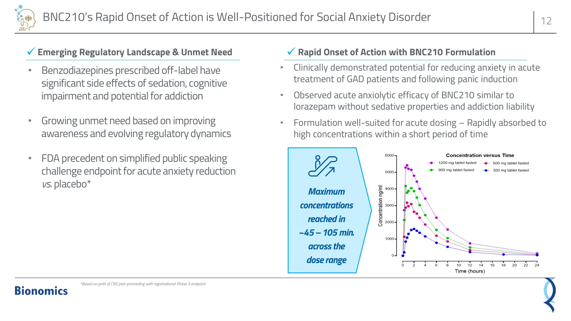 rapid onset of action is well positioned for social anxiety disorder prescribed off label have significant side effects of sedation cognitive impairment and potential for addiction growing unmet need based on improving awareness and evolving regulatory dynamics precedent on simplified public speaking challenge for acute anxiety reduction placebo be | Bionomics