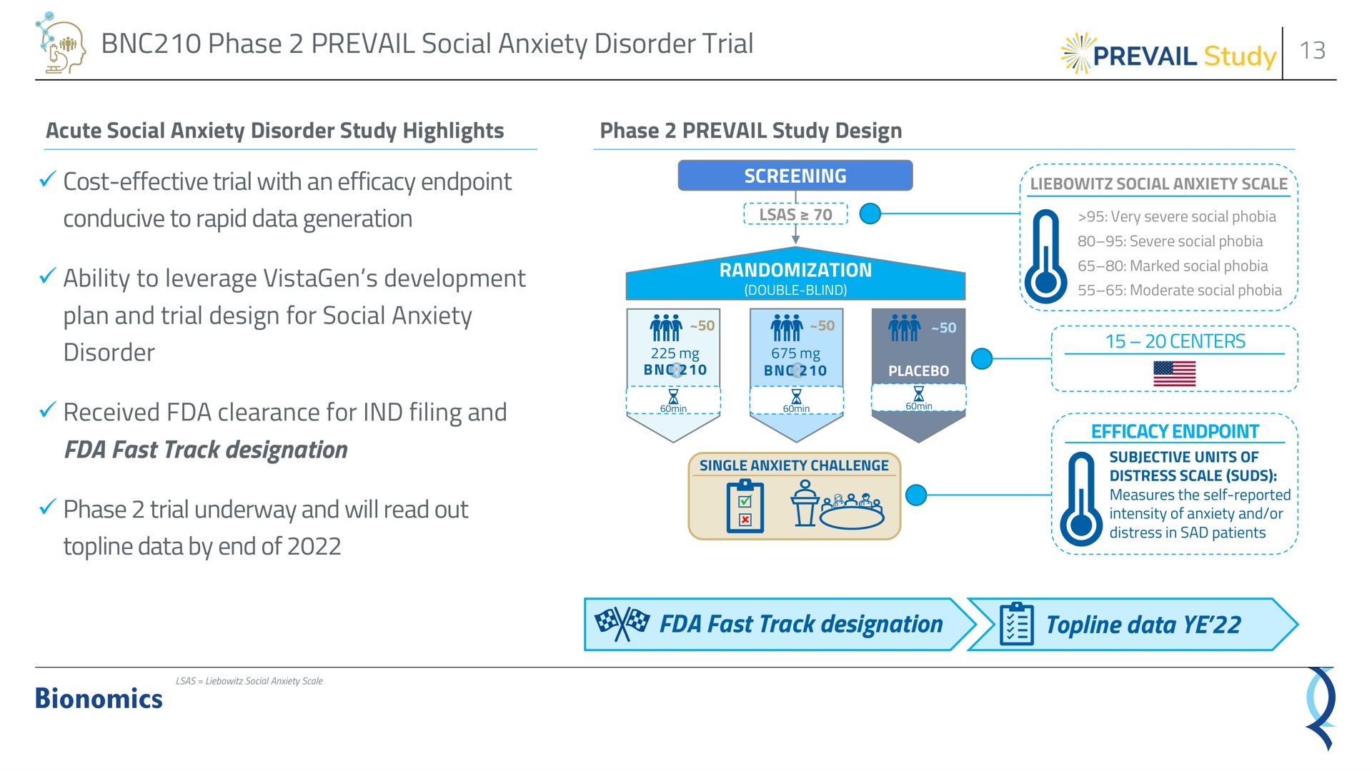 phase prevail social anxiety disorder trial cost effective trial with an efficacy conducive to rapid data generation ability to leverage development plan and trial design for social anxiety disorder received clearance for filing and fast track designation phase trial underway and will read out topline data by end of fast track designation topline data fees | Bionomics